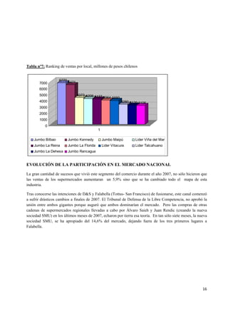   16
Tabla nº7: Ranking de ventas por local, millones de pesos chilenos
6770
6471
4373 4206 4137 3964 3889
3280 3129 3106
0
1000
2000
3000
4000
5000
6000
7000
1
Jumbo Bilbao Jumbo Kennedy Jumbo Maipú Lider Viña del Mar
Jumbo La Reina Jumbo La Florida Lider Vitacura Lider Talcahuano
Jumbo La Dehesa Jumbo Rancagua
EVOLUCIÓN DE LA PARTICIPACIÓN EN EL MERCADO NACIONAL
La gran cantidad de sucesos que vivió este segmento del comercio durante el año 2007, no sólo hicieron que
las ventas de los supermercados aumentaran un 5,9% sino que se ha cambiado todo el mapa de esta
industria.
Tras conocerse las intenciones de D&S y Falabella (Tottus- San Francisco) de fusionarse, este canal comenzó
a sufrir drásticos cambios a finales de 2007. El Tribunal de Defensa de la Libre Competencia, no aprobó la
unión entre ambos gigantes porque auguró que ambos dominarían el mercado. Pero las compras de otras
cadenas de supermercados regionales llevadas a cabo por Álvaro Saieh y Juan Rendic (creando la nueva
sociedad SMU) en los últimos meses de 2007, echaron por tierra esa teoría. En tan sólo siete meses, la nueva
sociedad SMU, se ha apropiado del 14,6% del mercado, dejando fuera de los tres primeros lugares a
Falabella.
 