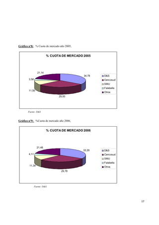   17
Gráfico nº8: % Cuota de mercado año 2005,
% CUOTA DE MERCADO 2005
34,78
29,00
11,50
3,58
21,14
D&S
Cencosud
SMU
Falabella
Otros
Gráfico nº9: %Cuota de mercado año 2006,
% CUOTA DE MERCADO 2006
33,29
29,78
11,34
4,11
21,48
D&S
Cencosud
SMU
Falabella
Otros
Fuente: D&S
Fuente: D&S
 