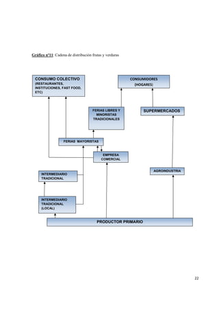   22
Gráfico nº11: Cadena de distribución frutas y verduras
CONSUMO COLECTIVO
(RESTAURANTES,
INSTITUCIONES, FAST FOOD,
ETC)
CONSUMIDORES 
(HOGARES)
FERIAS LIBRES Y
MINORISTAS
TRADICIONALES
SUPERMERCADOS
FERIAS MAYORISTAS
EMPRESA
COMERCIAL
AGROINDUSTRIA
INTERMEDIARIO
TRADICIONAL
INTERMEDIARIO
TRADICIONAL
(LOCAL)
PRODUCTOR PRIMARIO
 
