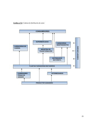   25
Gráfico nº14: Cadena de distribución de carne
CONSUMIDORES
CARNICERÍAS DE
CADENA
SUPERMERCADOS
CARNICERÍAS
INDEPENDIENTES
IMPORTADORES
INDUSTRIA DE
TRANSFORMACIÓN
DISTRIBUIDOR
MAYORISTA
PLANTAS FAENADORAS MATADEROS
CORREDORES
FERIAS DE
GANADO
INTERMEDIARIOS
PRODUCTOR GANADERO
 
