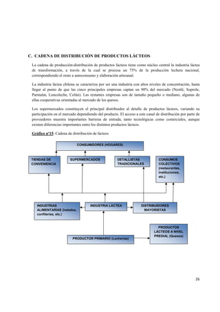   26
C. CADENA DE DISTRIBUCIÓN DE PRODUCTOS LÁCTEOS
La cadena de producción-distribución de productos lácteos tiene como núcleo central la industria láctea
de transformación, a través de la cual se procesa un 75% de la producción lechera nacional,
correspondiendo el resto a autoconsumo y elaboración artesanal.
La industria láctea chilena se caracteriza por ser una industria con altos niveles de concentración, hasta
llegar al punto de que las cinco principales empresas captan un 90% del mercado (Nestlé, Soprole,
Parmalat, Loncoleche, Colún). Las restantes empresas son de tamaño pequeño o mediano, algunas de
ellas cooperativas orientadas al mercado de los quesos.
Los supermercados constituyen el principal distribuidor al detalle de productos lácteos, variando su
participación en el mercado dependiendo del producto. El acceso a este canal de distribución por parte de
proveedores muestra importantes barreras de entrada, tanto tecnológicas como comerciales, aunque
existen diferencias importantes entre los distintos productos lácteos.
Gráfico nº15: Cadena de distribución de lácteos
CONSUMIDORES (HOGARES)
TIENDAS DE
CONVENIENCIA
SUPERMERCADOS DETALLISTAS
TRADICIONALES
CONSUMOS
COLECTIVOS
(restaurantes,
instituciones,
etc.)
INDUSTRIAS
ALIMENTARIAS (helados,
confiterías, etc.)
INDUSTRIA LÁCTEA DISTRIBUIDORES
MAYORISTAS
PRODUCTOR PRIMARIO (Lecherías)
PRODUCTOS
LÁCTEOS A NIVEL
PREDIAL (Quesos)
 