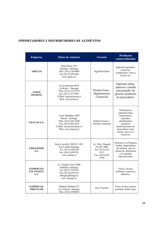   34
IMPORTADORES Y DISTRIBUIDORES DE ALIMENTOS
Empresa Datos de contacto Gerente
Productos
comercializados
ADELCO
Santa Elena 1761
Santiago - Santiago
Tfno. (56-2) 5654000
Fax (56-2) 5561204
www.adelco.cl
Sigisfredo Hartz
Importan legumbres,
conservas,
condimentos, vinos y
licores, etc.
ANSON
TRADING
Los Ceramistas 8610
La Reina – Santiago
Tfno: (56-2) 273 8737
Fax: (56-2) 273 9967
E-Mail: anson@anson.cl
Web: www.anson.cl
Nicolas Essus –
Departamento
Comercial
Importan salsas,
aderezos, comida
precocinada. En
general, productos
no perecederos.
CHACAO S.A.
Avda. Marathón 2499
Macul – Santiago
Tfno: (56-2) 462 4100
Fax: (56-2) 462 4105
E-Mail: rewertz@chacao.cl
Web: www.chacao.cl
Roberto Ewertz –
Gerente Comercial
Distribuyen a
supermercados,
restaurantes y
pequeños
distribuidores
productos
preferentemente no
perecederos como
azúcar, arroz, té o
conservas.
CHILEFOOD,
S.A.
Reyes Lavalle 3340 Of. 1103
Las Condes-Santiago
Tel: (56-2) 4458740
Fax: (56-2) 4458701
www.yadran.cl
Av. Pdte. Eduardo
Frei M. 4800
Tel: (56-2) 623
9131
Fax: (56-2) 623
1830
Pertenece a la Pesquera
Yadrán. Importadores
de sardinas, atún en
conservas, distribuyen
a los grandes
supermercados.
COMERCIAL
F.H. ENGELS
S.A.
Av. Claudio Arrau 7000,
Pudahuel, Santiago
Tel. (56-2) 5107145
Fax (56-2) 6435374
fhengel@fhengel.cl
www.fhengel.cl
Vinos y licores,
confitería, conservas,
abarrotes.
COMERCIAL
TREGUEAR
Madame Bolland 523
La Cisterna - Santiago
Tfno. (56-2) 5588855
Juan Treguear
Vinos, licores, aceites,
aceitunas, frutas secas.
 