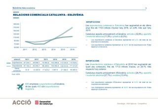 Eslovènia | Nota econòmica 3
Estratègia i Intel·ligència Competitiva
RELACIONS COMERCIALS CATALUNYA– ESLOVÈNIA
50.000
70.000
90.000
110.000
130.000
150.000
170.000
190.000
2011 2012 2013 2014 2015 2016
milers € 2011 2012 2013 2014 2015 2016
Exportacions 87.244,1 69.848,1 70.904,8 102.289,8 112.430,6 115.529,2
Importacions 87.152,3 83.252,7 88.328,0 100.592,8 133.512,9 171.012,6
Saldo
comercial
91,8 -13.404,6 -17.423,2 1.697,0 -21.082,2 -55.483,4
Les exportacions catalanes a Eslovènia han augmentat en els últims
anys fins els 115,5 milions d’euros l’any 2016, un 2,8% més que l’any
2015.
Catalunya exporta principalment a Eslovènia vehicles (32,6%), aparells
i material elèctrics(11,6%) i plàstics(8,5%).
― Les exportacions catalanes a Eslovènia representen el 0,2% del total de les
exportacionscatalanes.
― Les exportacions catalanes representen el 26,4% de les exportacions de l’Estat
espanyol a Eslovènia.
Font: ICEX.
Les importacions catalanes d’Eslovènia el 2016 han augmentat per
quart any consecutiu, fins els 171,0 milions d’euros, un 28,1% més
respecte l’any anterior.
Catalunya importa principalment d’Eslovènia vehicles (28,7%), aparells
i material elèctrics(27,7%) i mobles(13,4%).
― Les importacions catalanes d’Eslovènia representen el 0,2% del total de les
importacionscatalanes.
― Les importacions catalanes representen el 39,9% de les importacions de l’Estat
espanyol d’Eslovènia.
EXPORTACIONS
IMPORTACIONS
920 empreses exportadores a Eslovènia,
de les quals 453 són exportadores
regulars.
 