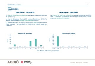 Eslovènia | Nota econòmica 4
Estratègia i Intel·ligència Competitiva
La inversió d’Eslovènia a Catalunya ha estat molt baixa (el 2016 va ser
de 77 mil euros).
La Inversió Estrangera Directa (IED) rebuda d’Eslovènia el 2016 s’ha
destinat principalment a activitatsadministratives(96,0%).
La inversió d’Eslovènia a Catalunya representa el 61,6% del total invertit a
l’Estat espanyol, i és insignificant en el total de la inversió rebuda per
Catalunya.
CATALUNYA  ESLOVÈNIA
La inversió de Catalunya a Eslovènia ha estat inexistent en els últims
anys. La inversió va ser destacada al 2011, en què es van invertir 3 milions
d’euros en construcció d’edificis.
ESLOVÈNIA  CATALUNYA
2011 2012 2013 2014 2015 2016
IED 135 2 0 450 644 77
0
200
400
600
800
1.000
Milers€
Evolució de la inversió
2011 2012 2013 2014 2015 2016
IDE 3.480 0 0 0 0 0
0
500
1.000
1.500
2.000
2.500
3.000
3.500
4.000
Milers€
Evolució de la inversió
Font: Ministerio de Economía y Competitividad.
INVERSIONS
 