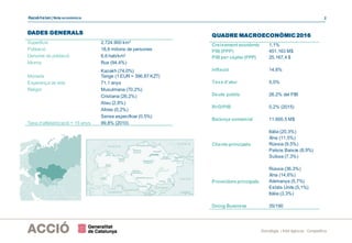 Kazakhstan| Nota econòmica 2
Estratègia i Intel·ligència Competitiva
QUADRE MACROECONÒMIC 2016
Creixement econòmic 1,1%
PIB (PPP) 451.163 M$
PIB per càpita (PPP) 25.167,4 $
Inflació 14,6%
Taxa d’atur 5,0%
Deute públic 26,2% del PIB
R+D/PIB 0,2% (2015)
Balança comercial 11.600,5 M$
Clientsprincipals
Itàlia (20,3%)
Xina (11,5%)
Rússia (9,5%)
Països Baixos (8,9%)
Suïssa (7,3%)
Proveïdorsprincipals
Rússia (36,3%)
Xina (14,6%)
Alemanya (5,7%)
Estats Units (5,1%)
Itàlia (3,3%)
Doing Business 35/190
DADES GENERALS
Superfície 2.724.900 km2
Població 18,6 milions de persones
Densitat de població 6,6 hab/km2
Idioma Rus (94,4%)
Kazakh (74,0%)
Moneda Tenge (1 EUR = 396,87 KZT)
Esperança de vida 71,1 anys
Religió Musulmana (70,2%)
Cristiana (26,2%)
Ateu (2,8%)
Altres (0,2%)
Sense especificar (0,5%)
Taxa d’alfabetització + 15 anys 99,8% (2010)
 