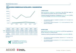 Kazakhstan| Nota econòmica 3
Estratègia i Intel·ligència Competitiva
RELACIONS COMERCIALS CATALUNYA– KAZAKHSTAN
15.000
65.000
115.000
165.000
215.000
265.000
2011 2012 2013 2014 2015* 2016*
milers € 2011 2012 2013 2014 2015* 2016*
Exportacions 19.340,1 23.637,4 30.088,6 36.785,1 29.065,6 27.838,9
Importacions 168.600,3 107.730,1 197.167,9 140.207,1 147.568,2 271.196,4
Saldo
comercial
-149.260,2 -84.092,7 -167.079,3 -103.422,1 -118.502,7 -243.357,5
Les exportacions catalanes a Kazakhstan l’any 2016 han caigut un
4,2% respecte l’any anterior, fins els 27,8 milions d’euros.
Catalunya exporta principalment a Kazakhstan peces de vestir (23,5%)
maquinària (18,8%) i productesfarmacèutics(8,6%).
― Les exportacions catalanes a Kazakhstan representen el 0,04% del total de les
exportacionscatalanes.
― Les exportacions catalanes representen l’11,4% de les exportacions de l’Estat
espanyol a Kazakhstan.
*Dades provisionals
Font: ICEX.
Les importacions catalanes de Kazakhstan el 2016 han augmentat un
83,8%, fins els 271,2 milions d’euros.
Catalunya importa principalment de Kazakhstan combustibles(95,4%).
― Les importacions catalanes de Kazakhstan representen el 0,3% del total de les
importacionscatalanes.
― Les importacions catalanes representen el 37,6% de les importacions de l’Estat
espanyol de Kazakhstan.
EXPORTACIONS
IMPORTACIONS
315 empreses exportadores a
Kazakhstan, de les quals 80 són
exportadoresregulars.
 