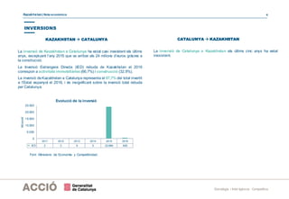 Kazakhstan| Nota econòmica 4
Estratègia i Intel·ligència Competitiva
La inversió de Kazakhstan a Catalunya ha estat casi inexistent els últims
anys, exceptuant l’any 2015 que va arribar als 24 milions d’euros gràcies a
la construcció.
La Inversió Estrangera Directa (IED) rebuda de Kazakhstan el 2016
correspon a activitatsimmobiliàries(66,7%) i construcció (32,9%).
La inversió deKazakhstan a Catalunya representa el 97,7% del total invertit
a l’Estat espanyol el 2016, i és insignificant sobre la inversió total rebuda
per Catalunya.
CATALUNYA  KAZAKHSTAN
La inversió de Catalunya a Kazakhstan els últims cinc anys ha estat
inexistent.
KAZAKHSTAN  CATALUNYA
2011 2012 2013 2014 2015 2016
IED 2 3 9 5 23.969 609
0
5.000
10.000
15.000
20.000
25.000
Milers€
Evolució de la inversió
Font: Ministerio de Economía y Competitividad.
INVERSIONS
 