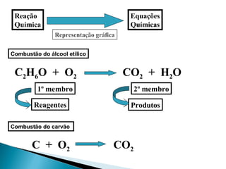 Reação
Química
Equações
Químicas
Representação gráfica
Combustão do álcool etílico
C2H6O + O2 CO2 + H2O
1º membro 2º membro
ProdutosReagentes
C + O2 CO2
Combustão do carvão
 