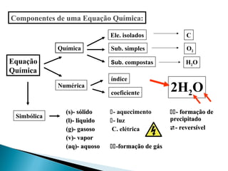 Componentes de uma Equação Química:
Equação
Química
Química
Numérica
Simbólica
Ele. isolados
Sub. simples
Sub. compostas
índice
coeficiente
(s)- sólido(s)- sólido
(l)- liquido(l)- liquido
(g)- gasoso(g)- gasoso
(v)- vapor(v)- vapor
(aq)- aquoso(aq)- aquoso
- aquecimento
- luz
C. elétrica
-formação de gás-formação de gás
- formação de- formação de
precipitadoprecipitado
- reversível- reversível
C
O2
H2O
2H2O
 