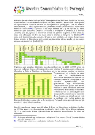 _________________________________________________________________________________ Dec12 _


em Portugal está bem mais próximo das experiências pontuais do que de um uso
consistente e continuado em ambiente de apoio solidário, em muitos casos pouco
ultrapassando o contexto escolar ou de experiência pedagógica. Das 23 moedas
identificadas, 11 delas (quase metade, portanto) foram apenas usadas num único
mercado solidário(55); e apenas 5 (ou seja, menos de 1/4) em quatro ou mais
mercados (as pioneiras Granja e Solidário, a Campino, a Diabitas e a recente
Jardim). Das 23, apenas 3 estiveram ativas em período superior a dois anos, ou
seja, com utilização em três ou mais anos (a Granja, a Campino e a Diabitas)(56),
com a já descontinuada pioneira Granja a ser (ainda) a de maior longevidade
(cinco anos) e a Campino a ser a mais antiga ainda ativa, usada em mercados
anuais que decorrem desde 2008.




                                                                                                                                                                      Pombalino
                   Solidário




                                                                                                                            Morango
                                                                                 Diabitas
                                                               Campino




                                                                                                      Beijinho
                                                                                            Saurius
                                               Sorriso




                                                                                                                 Crialito




                                                                                                                                                                                           Jardim
                                                                                                                                                      ESECO
          Granja




                                                                                                                                                              Pomba


                                                                                                                                                                                  Aleixo




                                                                                                                                                                                                                 Virtas
                                                                                                                                             Feijão
                               Justa
                                       Torga




                                                                                                                                      Swap
                                                                         Esito




                                                                                                                                                                                                    Giro
                                                         Sol




                                                                                                                                                                                                           Rio
                                                                                                                                                                                                                          Total


   2006     1         1                                                                                                                                                                                                    2
   2007     1         1          1                                                                                                                                                                                         3
   2008     1                    1       1       1        1      1         1        1         1                                                                                                                            9
   2009     1                                                    1         1        1         1          1          1         1        1                                                                                   9
   2010     1                                                    1                                                                             1        1                                                                  4
   2011     1                                                    1                  1                                                                           1        1          1        1                             7
   2012                                                          1                  1                                                                                    1                   1       1      1      1       7

O pico de uso anual de diferentes moedas verificou-se em 2008 e 2009, anos em
que, em cada um deles, estiveram ativas um total de 9 moedas, com a Granja, a
Campino, a Esito, a Diabitas e a Saurius a serem as moedas usadas em ambos.
                                              Trataram-se, no entanto, de anos
                                              em     que    foi    particularmente
                                              importante a criação de moedas em
                                              contexto escolar e pedagógico e daí
                                              também        apresentarem        um
                                              quantitativo    algo    inflacionado.
                                              Descartando um pouco este efeito,
                                              verifica-se uma tendência para um
                                              crescimento do número de moedas,
                                              se bem que de tal forma ligeiro que
                                              nos permite afirmar que a explosão
                                              desta ferramenta social que se está
                                              a verificar em vários países da
Europa Ocidental... ainda não se fez sentir em Portugal, como previsivelmente irá
acontecer num futuro próximo.

Das 23 moedas de trocas identificadas, 7 delas – a Campino e a Diabitas (ambas
de 2008) e as recentes Pombalino e Jardim (de 2011) e Giro, Rio e Virtas (todas de
2012) – continuam ativas. Apenas duas, no entanto, consolidadas há mais de
dois anos...

(55) – Se bem que admitindo que em breve, com a utilização da Virtas em nova Feira de Trocas das Virtudes,
       este valor passe para as 10.
(56) - Conjunto a que se também se poderão juntar, em breve, a Pombalino e a Jardim.


______________________________________________________________________________ Pág. 33 __
 