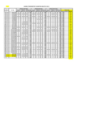 ALGEBRA, TRIGONOMETRIA Y GEOMETRIA ANALITICA 2013-2

No. GRUPO
1
2
3
4
5
6
7
8
9
10
11
12
13
14
15
16
17
18
19
20
21
22
23
24
25
26
27
28
29
30
31
32
33
34

16
16
16
16
16
16
16
16
16
16
16
16
16
16
16
16
16
16
16
16
16
16
16
16
16
16
16
16
16
16
16
16
16
16

UNIDAD UNO (20%)
UNIDAD D0S (20%)
UNIDAD TRES (20%)
TALLER
PARCIAL DEFINITIVA TALLER PARCIAL DEFINITIVA TALLER
PARCIAL DEFINITIVA
TOTAL 60%
NOTA 5% NOTA 15% 20% NOTA NOTA 5% NOTA 15% 20% NOTA NOTA 5% NOTA 15% 20% NOTA PROM simulacro DEFINIT
18011574
0
0
0
0,0
0
0
0
0,0
0
0
0
0,0
0,0
0
19707651 1,7 0,09 1,5 0,23 0,31
1,6 3,6 0,18 1,6 0,2 0,4
2,1
0 1,1 0,17 0,2
0,8
1,5
1,5
52742007
0
0
0
0,0
0
0
0
0,0
0
0
0
0,0
0,0
0
53074074 3,6 0,18 1,8 0,27 0,45
2,3 4,2 0,21
1 0,2 0,4
1,8 3,4 0,17 1,2 0,18 0,4
1,8
1,9
1,9
79220847
0
0
0
0,0
0
0
0
0,0
0
0
0
0,0
0,0
0
79290818
0
0
0
0,0
0 1,4 0,2 0,2
1,1
0
0
0
0,0
0,4
0,4
79417843
0
0
0
0,0
0
0
0
0,0
0
0
0
0,0
0,0
0
79725747
0
1 0,15 0,15
0,8
0
0
0
0,0
0
0
0
0,0
0,3
0,3
79764799
0 1,5 0,23 0,23
1,1 1,6 0,08 1,8 0,3 0,4
1,8
0
0
0
0,0
1,0
1
79771762
0 1,6 0,24 0,24
1,2
0
0
0
0,0
0
0
0
0,0
0,4
0,4
80115202
0
0
0
0,0
0
0
0
0,0
0
0
0
0,0
0,0
0
80166972 2,5 0,13 1,8 0,27 0,4
2,0
0 1,4 0,2 0,2
1,1 3,2 0,16 1,5 0,23 0,4
1,9
1,7
1,7
80824996
0
0
0
0,0
0
0
0
0,0
0
0
0
0,0
0,0
0
1012417619 3,3 0,17
2 0,3 0,47
2,3
5 0,25 2,6 0,4 0,6
3,2
4 0,2 2,5 0,38 0,6
2,9
2,8
2,8
1013626105 3,3 0,17
1 0,15 0,32
1,6 4,8 0,24 1,6 0,2 0,5
2,4 4,8 0,24
2 0,3 0,5
2,7
2,2
2,2
1013636860
0 1,2 0,18 0,18
0,9
0
0
0
0,0
0
0
0
0,0
0,3
0,3
1014197611
0 1,6 0,24 0,24
1,2
0
0
0
0,0
0
0
0
0,0
0,4
0,4
1015443357
0
0
0
0,0
0
0
0
0,0
0
0
0
0,0
0,0
0
1022341899 2,6 0,13
2 0,3 0,43
2,2
0
0
0
0,0
0
0
0
0,0
0,7
0,7
1022355443
0 1,3 0,2 0,2
1,0
0
0
0
0,0
0
0
0
0,0
0,3
0,3
1024471687
0 1,5 0,23 0,23
1,1
0
0
0
0,0
0
0
0
0,0
0,4
0,4
1030624913
0
0
0
0,0
0
0
0
0,0
0
0
0
0,0
0,0
0
1032361541
0
0
0
0,0
0
0
0
0,0
0
0
0
0,0
0,0
0
1032365053 4,4 0,22 1,7 0,26 0,48
2,4 4,8 0,24 2,6 0,4 0,6
3,2 4,4 0,22 2,3 0,35 0,6
2,8
2,8
2,8
1032421327
0 1,1 0,17 0,17
0,8
0
0
0
0,0
0
0
0
0,0
0,3
0,3
1054552111
0
0
0
0,0
0
0
0
0,0
0
0
0
0,0
0,0
0
1066865594 1,9 0,1 1,6 0,24 0,34
1,7
0 1,4 0,2 0,2
1,1
0
0
0
0,0
0,9
0,9
1069174567
0 1,6 0,24 0,24
1,2
0
0
0
0,0
0
0
0
0,0
0,4
0,4
1069714315 2,5 0,13 1,8 0,27 0,4
2,0
4 0,2 1,4 0,2 0,4
2,1 4,2 0,21 1,5 0,23 0,4
2,2
2,1
2,1
1083896322
0
0
0
0,0
0
0
0
0,0
0
0
0
0,0
0,0
0
1020796147
0
0
0
0,0
0
0
0
0,0
0
0
0
0,0
0,0
0
52830226 2,7 0,14
2 0,3 0,44
2,2
0
0
0
0,0
0
0
0
0,0
0,7
0,7
88031258 1,8 0,09 1,7 0,26 0,35
1,7 3,8 0,19 1,6 0,2 0,4
2,2 2,4 0,12
2 0,3 0,4
2,1
2,0
2
80736819
0 1,5 0,23 0,23
1,1
0
0
0
0,0
0
0
0
0,0
0,4
0,4
0
0
0
0,0
0
0
0
0,0
0
0
0
0,0
0,0
0

C.C. No.

 