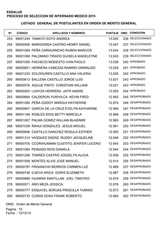 LISTADO GENERAL DE POSTULANTES EN ORDEN DE MERITO GENERAL
APELLIDOS Y NOMBRESCODIGONº. OMGPUNTAJE
ESSALUD
PROCESO DE SELECCION DE INTERNADO MEDICO 2015
CONDICION
99001249 TAMAYO SOTO ANDREA253 23613.050 SELECCIONADO
99000958 MARIGORDA CASTRO HENRY DANIEL254 23713.047 SELECCIONADO
99001089 PEÑA CARHUANCHO RUBEN MARCOS255 23813.044 SELECCIONADO
99001068 PALOMINO TIRADO GUISELA MADELEYNE256 23913.043 SELECCIONADO
99001056 PACHECO MODESTO IVAN PAOLO257 24013.038 APROBADO
99000851 HERRERA CABEZAS RAMIRO GRIMALDO258 24113.029 APROBADO
99001234 SOLOGUREN CASTILLO ANA VALERIA259 24213.025 APROBADO
99000613 BALLENA CASTILLO JORGE LUIS260 24313.021 APROBADO
99000576 AQUIJE PINTO CHRISTIAN WILLIAM261 24313.021 APROBADO
99000925 LOAYZA HERRERA JAYR ANDRE262 24413.005 APROBADO
99000664 CALDERON YURIVILCA KEVIN FRED263 24512.983 DESAPROBADO
99001090 PEÑA GODOY MARGUI KATHERINE264 24612.974 DESAPROBADO
99000807 GARCIA DE LA CRUZ EVELYN KATHARINE265 24712.969 DESAPROBADO
99001166 ROBLES DOIG BETTY MARCELA266 24812.968 DESAPROBADO
99001067 PALMA GOMEZ WILLIAN BLADIMIR267 24912.965 DESAPROBADO
99001038 ÑAHUI GONZALES JESUS MIGUEL268 25012.961 DESAPROBADO
99000696 CASTILLO SANCHEZ ROSULA ESTHER269 25112.950 DESAPROBADO
99001314 VASQUEZ SAENZ RUDDY JACQUELINE270 25212.948 DESAPROBADO
99000705 CCORIHUAMAN CUSITITO JENIFER LUCERO271 25312.945 DESAPROBADO
99001084 PEINADO RIOS DANIELA272 25412.944 DESAPROBADO
99001269 TORRES CASTRO JOSSELYN ALICIA273 25512.938 DESAPROBADO
99001008 MONTES ALVIS JOSE MANUEL274 25612.914 DESAPROBADO
99000797 FRISANCHO BERRIOS CARMEN LUZ275 25712.889 DESAPROBADO
99000746 CUEVA ARICA DORIS ELIZABETH276 25812.887 DESAPROBADO
99000866 HUAMAN SANTILLAN JOEL TIMOTEO277 25912.879 DESAPROBADO
99000571 AÑO MEZA JESSICA278 26012.876 DESAPROBADO
99000777 ESQUIVEL BORJAS PRISCILLA YUMIKO279 26112.873 DESAPROBADO
99000733 CORAS SOSA FRANK ROBERTO280 26212.869 DESAPROBADO
OMG Orden de Merito General
Fecha : 12/12/14
Pagina : 10
 