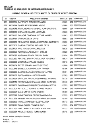 LISTADO GENERAL DE POSTULANTES EN ORDEN DE MERITO GENERAL
APELLIDOS Y NOMBRESCODIGONº. OMGPUNTAJE
ESSALUD
PROCESO DE SELECCION DE INTERNADO MEDICO 2015
CONDICION
99000704 CAYOTOPA TAFUR FERNANDO281 26212.869 DESAPROBADO
99001214 SANEZ REYES RAFAEL WILSE282 26312.868 DESAPROBADO
99001018 MORIL HUARANGA DIEGO ALAN DOMINGO283 26412.865 DESAPROBADO
99001010 MORALES HILARES LIZET IVEL284 26412.865 DESAPROBADO
99001195 SALAZAR CORDOVA VICTOR MAURO285 26512.863 DESAPROBADO
99001131 QUIÑONEZ SAIF DAVID286 26612.857 DESAPROBADO
99000575 APOLINARIO BONIFACIO MARITZA ELIZABETH287 26712.850 DESAPROBADO
99000806 GARCIA CONDORI MELISSA DEYSI288 26812.842 DESAPROBADO
99001191 RUIZ ROJAS KAROLL MEDALIT289 26912.835 DESAPROBADO
99000609 AZURIN SALAZAR JOHN CARLOS290 27012.829 DESAPROBADO
99001026 MURGA QUEZADA DARWIN SMITH291 27112.824 DESAPROBADO
99000560 ALVAREZ SANTA CRUZ CARLA ROSSANA292 27112.824 DESAPROBADO
99000888 JIMENEZ ALVARADO RUBEN293 27212.813 DESAPROBADO
99001154 REYES BERNAL MARCO ANTONIO294 27312.806 DESAPROBADO
99000615 BARBOZA JANAMPA AMIR YAROSH295 27412.796 DESAPROBADO
99000689 CASTILLO ARIAS STEPHANIE TAHNNE296 27512.794 DESAPROBADO
99001167 ROCCA ARANA JHON BRAYAN297 27612.783 DESAPROBADO
99001364 ZAVALETA RODRIGUEZ MANUEL ANTONIO298 27712.778 DESAPROBADO
99001118 PORTUGUEZ GONZALES SINDY JENNIFER299 27712.778 DESAPROBADO
99001203 SAMANAMUD RAMIREZ CARLOS ALBERTO300 27812.773 DESAPROBADO
99000601 ASTUDILLO RUNIN STEFANIE VALERY301 27912.765 DESAPROBADO
99000661 CALCI UMPIRI ISAAC WILSON302 28012.759 DESAPROBADO
99000822 GOMEZ GARCIA GRISZEIDA ARMINDA303 28112.755 DESAPROBADO
99000638 BERNAL RODRIGUEZ RICHARD JEFERSON304 28212.750 DESAPROBADO
99000863 HUAMAN MASCCO CLEDY KARINA305 28312.743 DESAPROBADO
99001111 POMA PARRA FRANS RUSSEL306 28412.739 DESAPROBADO
99000762 DIAZ LAZARTE JEFFERSON WALTER307 28512.722 DESAPROBADO
99000551 AGUILAR BORJA TOMY HENRY308 28612.715 DESAPROBADO
OMG Orden de Merito General
Fecha : 12/12/14
Pagina : 11
 