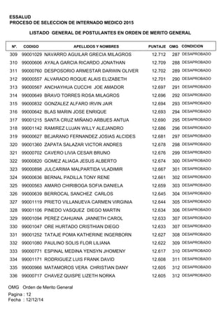 LISTADO GENERAL DE POSTULANTES EN ORDEN DE MERITO GENERAL
APELLIDOS Y NOMBRESCODIGONº. OMGPUNTAJE
ESSALUD
PROCESO DE SELECCION DE INTERNADO MEDICO 2015
CONDICION
99001029 NAVARRO AGUILAR GRECIA MILAGROS309 28712.712 DESAPROBADO
99000606 AYALA GARCIA RICARDO JONATHAN310 28812.709 DESAPROBADO
99000760 DESPOSORIO ARMESTAR DARWIN OLIVER311 28912.702 DESAPROBADO
99000557 ALVARADO ROQUE ALAIS ELIZABETH312 29012.701 DESAPROBADO
99000567 ANCHAYHUA CUCCHI JOE AMADOR313 29112.697 DESAPROBADO
99000649 BRAVO TORRES ROSA MILAGROS314 29212.696 DESAPROBADO
99000832 GONZALEZ ALFARO IRVIN JAIR315 29312.694 DESAPROBADO
99000642 BLAS MARIN JOSE ENRIQUE316 29412.693 DESAPROBADO
99001215 SANTA CRUZ MIÑANO ARBUES ANTUA317 29512.690 DESAPROBADO
99001142 RAMIREZ LUJAN WILLY ALEJANDRO318 29612.686 DESAPROBADO
99000627 BEJARANO FERNANDEZ JOSIAS ALCIDES319 29712.681 DESAPROBADO
99001360 ZAPATA SALAZAR VICTOR ANDRES320 29812.678 DESAPROBADO
99000702 CAVERO LIVIA CESAR BRUNO321 29912.676 DESAPROBADO
99000820 GOMEZ ALIAGA JESUS ALBERTO322 30012.674 DESAPROBADO
99000898 JULCARIMA MALPARTIDA VLADIMIR323 30112.667 DESAPROBADO
99000636 BERNAL PADILLA TONY RENE324 30212.661 DESAPROBADO
99000563 AMARO CHIRIBOGA SOFIA DANIELA325 30312.659 DESAPROBADO
99000639 BERROCAL SANCHEZ CARLOS326 30412.645 DESAPROBADO
99001119 PRIETO VILLANUEVA CARMEN VIRGINIA327 30512.644 DESAPROBADO
99001106 PINEDO VASQUEZ DIEGO MARTIN328 30612.634 DESAPROBADO
99001094 PEREZ CAHUANA JANNETH CAROL329 30712.633 DESAPROBADO
99001047 ORE HURTADO CRISTHIAN DIEGO330 30712.633 DESAPROBADO
99001252 TATAJE POMA KATHERINE INGERBORN331 30812.627 DESAPROBADO
99001080 PAULINO SOLIS FLOR LILIANA332 30912.622 DESAPROBADO
99000771 ESPINAL MEDINA YENSYN JHOMENY333 31012.617 DESAPROBADO
99001171 RODRIGUEZ LUIS FRANK DAVID334 31112.608 DESAPROBADO
99000966 MATAMOROS VERA CHRISTIAN DANY335 31212.605 DESAPROBADO
99000717 CHAVEZ QUISPE LIZETH NORKA336 31212.605 DESAPROBADO
OMG Orden de Merito General
Fecha : 12/12/14
Pagina : 12
 