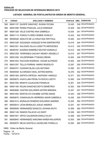 LISTADO GENERAL DE POSTULANTES EN ORDEN DE MERITO GENERAL
APELLIDOS Y NOMBRESCODIGONº. OMGPUNTAJE
ESSALUD
PROCESO DE SELECCION DE INTERNADO MEDICO 2015
CONDICION
99001137 QUISPE SANCHEZ SUSAN YECINA365 33912.430 DESAPROBADO
99001098 PEREZ PASCUAL JULIO ENRIQUE366 34012.429 DESAPROBADO
99001328 VELIZ CASTRO ANA GABRIELA367 34112.424 DESAPROBADO
99001113 PONCE FLORES DEBBIE SHIRLEY368 34212.423 DESAPROBADO
99000548 ADAUTO DE LA CRUZ WALTER PAUL369 34312.420 DESAPROBADO
99001226 SIGUENZA VASQUEZ KYRA EMPERATRIZ370 34412.416 DESAPROBADO
99001201 SALGADO SILVA LISSETTE MERCEDES371 34512.413 DESAPROBADO
99000767 DUEÑAS RAMIREZ HELFER GONZALO372 34612.412 DESAPROBADO
99001259 TERRONES CACHAY WENDY ARAZELLY373 34712.410 DESAPROBADO
99001295 VALDERRAMA YTOKAZU BRIAN374 34812.404 DESAPROBADO
99001053 PACCORI RODRIGO CESAR ALFREDO375 34912.402 DESAPROBADO
99001257 TELLO PORRAS MARIO RODOLFO376 35012.397 DESAPROBADO
99000747 CUIZANO BLAS LUIS ANTONIO377 35112.392 DESAPROBADO
99000558 ALVARADO VIDAL ASTRID BARHIL378 35212.376 DESAPROBADO
99001359 ZAPATA ORTEGA ANTHONY HAROLD379 35312.371 DESAPROBADO
99000875 HUAYLLANI PERALTA ROCIO LIZETH380 35412.362 DESAPROBADO
99001000 MINAYA CAJALEON FRANKLIN381 35512.361 DESAPROBADO
99001180 ROJAS SANCHEZ DEYVI DEMETRIO382 35612.353 DESAPROBADO
99000698 CASTRO DOLORIER ASTRID BRENDA383 35712.347 DESAPROBADO
99001005 MONTALVO CHUMBE ASTRID ANGIE384 35812.343 DESAPROBADO
99000670 CANAHUALPA HERRERA ADAIR GABRIELA385 35912.340 DESAPROBADO
99001013 MORALES ROMERO EDUARDO ANDREE386 36012.325 DESAPROBADO
99000914 LEON MORALES JOSUE ANDRES387 36112.321 DESAPROBADO
99000848 HERNANDEZ MASCCO JOHANA RUTH388 36212.309 DESAPROBADO
99001149 RAMOS PALACIO LIZ ZAIDY389 36312.306 DESAPROBADO
99001051 ORTIZ CALDERON DANILO ELOY390 36312.306 DESAPROBADO
99000845 HERNANDEZ ANICAMA KAREN MILAGROS391 36412.303 DESAPROBADO
99000975 MEJIA GASTELO JACKELINE FIORELLA392 36512.294 DESAPROBADO
OMG Orden de Merito General
Fecha : 12/12/14
Pagina : 14
 