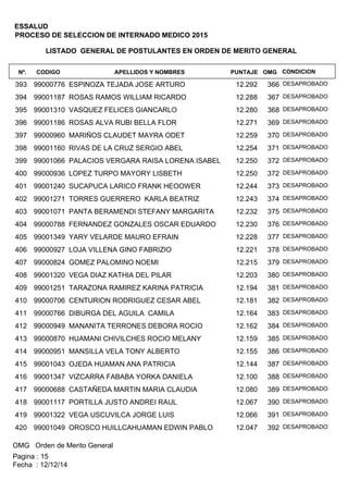 LISTADO GENERAL DE POSTULANTES EN ORDEN DE MERITO GENERAL
APELLIDOS Y NOMBRESCODIGONº. OMGPUNTAJE
ESSALUD
PROCESO DE SELECCION DE INTERNADO MEDICO 2015
CONDICION
99000776 ESPINOZA TEJADA JOSE ARTURO393 36612.292 DESAPROBADO
99001187 ROSAS RAMOS WILLIAM RICARDO394 36712.288 DESAPROBADO
99001310 VASQUEZ FELICES GIANCARLO395 36812.280 DESAPROBADO
99001186 ROSAS ALVA RUBI BELLA FLOR396 36912.271 DESAPROBADO
99000960 MARIÑOS CLAUDET MAYRA ODET397 37012.259 DESAPROBADO
99001160 RIVAS DE LA CRUZ SERGIO ABEL398 37112.254 DESAPROBADO
99001066 PALACIOS VERGARA RAISA LORENA ISABEL399 37212.250 DESAPROBADO
99000936 LOPEZ TURPO MAYORY LISBETH400 37212.250 DESAPROBADO
99001240 SUCAPUCA LARICO FRANK HEOOWER401 37312.244 DESAPROBADO
99001271 TORRES GUERRERO KARLA BEATRIZ402 37412.243 DESAPROBADO
99001071 PANTA BERAMENDI STEFANY MARGARITA403 37512.232 DESAPROBADO
99000788 FERNANDEZ GONZALES OSCAR EDUARDO404 37612.230 DESAPROBADO
99001349 YARY VELARDE MAURO EFRAIN405 37712.228 DESAPROBADO
99000927 LOJA VILLENA GINO FABRIZIO406 37812.221 DESAPROBADO
99000824 GOMEZ PALOMINO NOEMI407 37912.215 DESAPROBADO
99001320 VEGA DIAZ KATHIA DEL PILAR408 38012.203 DESAPROBADO
99001251 TARAZONA RAMIREZ KARINA PATRICIA409 38112.194 DESAPROBADO
99000706 CENTURION RODRIGUEZ CESAR ABEL410 38212.181 DESAPROBADO
99000766 DIBURGA DEL AGUILA CAMILA411 38312.164 DESAPROBADO
99000949 MANANITA TERRONES DEBORA ROCIO412 38412.162 DESAPROBADO
99000870 HUAMANI CHIVILCHES ROCIO MELANY413 38512.159 DESAPROBADO
99000951 MANSILLA VELA TONY ALBERTO414 38612.155 DESAPROBADO
99001043 OJEDA HUAMAN ANA PATRICIA415 38712.144 DESAPROBADO
99001347 VIZCARRA FABABA YORKA DANIELA416 38812.100 DESAPROBADO
99000688 CASTAÑEDA MARTIN MARIA CLAUDIA417 38912.080 DESAPROBADO
99001117 PORTILLA JUSTO ANDREI RAUL418 39012.067 DESAPROBADO
99001322 VEGA USCUVILCA JORGE LUIS419 39112.066 DESAPROBADO
99001049 OROSCO HUILLCAHUAMAN EDWIN PABLO420 39212.047 DESAPROBADO
OMG Orden de Merito General
Fecha : 12/12/14
Pagina : 15
 