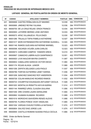 LISTADO GENERAL DE POSTULANTES EN ORDEN DE MERITO GENERAL
APELLIDOS Y NOMBRESCODIGONº. OMGPUNTAJE
ESSALUD
PROCESO DE SELECCION DE INTERNADO MEDICO 2015
CONDICION
99000699 CASTRO PEÑALOZA ELOY MAXIMO421 39312.039 DESAPROBADO
99000890 JIMENEZ REYNA YULIANA422 39412.036 DESAPROBADO
99000755 DE LA CRUZ ROJAS ERICK FRANCO423 39512.034 DESAPROBADO
99000905 LATORRE MERINO JOSE ANTONIO424 39612.033 DESAPROBADO
99000573 APAC VILLANUEVA FELIX ENZO425 39712.030 DESAPROBADO
99001286 TRUJILLO TAPIA PAMELA KATHERINE426 39812.027 DESAPROBADO
99001017 MORI ESTREMADOYRO KATHERINE GUISSELL427 39912.024 DESAPROBADO
99001146 RAMOS GUEVARA KATHERINE MARIBEL428 40012.023 DESAPROBADO
99000598 ASCARZA VICUÑA JUAN CARLOS429 40012.023 DESAPROBADO
99000673 CARCAMO CAMPOS YANDERI GREIS430 40112.010 DESAPROBADO
99000667 CAMACHO LABRIN ALEX GIANFRANCO431 40212.001 DESAPROBADO
99000920 LIVIA NAUCAR MAYRA CHARITO432 40311.997 DESAPROBADO
99000653 CABALLERO SARAVIA VICTOR DIEGO433 40411.984 DESAPROBADO
99001174 ROJAS ALIAGA JUNIOR434 40511.966 DESAPROBADO
99001358 ZAPATA DELGADO LUIGI PAOLO435 40611.937 DESAPROBADO
99000786 FARFAN GUTIERREZ JANET KARINA436 40711.936 DESAPROBADO
99001208 SANCHEZ SANCHEZ ROY ANDERSON437 40811.934 DESAPROBADO
99000728 COLAN NAMUCHE RICARDO RAMOS438 40911.932 DESAPROBADO
99000723 CHUMPITAZ EGUSQUIZA ANTUANET CECILIA439 41011.928 DESAPROBADO
99001003 MONTALVA REBATTA HAYLIN KARINA440 41111.914 DESAPROBADO
99001144 RAMIREZ URIOL CLAUDIA GIULIANA441 41211.906 DESAPROBADO
99001046 ORE CHIARA LAURA GERALDINE442 41311.894 DESAPROBADO
99000862 HUAMAN HUAMANI RICARDO443 41411.889 DESAPROBADO
99001019 MOROCHO SAAVEDRA RENZO ALEXIS444 41511.888 DESAPROBADO
99000794 FLORES PONCE VICKY ANGELINA445 41611.885 DESAPROBADO
99001304 VARGAS CHAVEZ FIORELLA NATAHALY446 41711.874 DESAPROBADO
99000804 GALVEZ DIAZ JORGE LUIS447 41711.874 DESAPROBADO
99000695 CASTILLO ROMANI SUSANA PAOLA CECILIA448 41811.866 DESAPROBADO
OMG Orden de Merito General
Fecha : 12/12/14
Pagina : 16
 