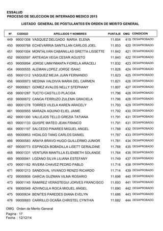 LISTADO GENERAL DE POSTULANTES EN ORDEN DE MERITO GENERAL
APELLIDOS Y NOMBRESCODIGONº. OMGPUNTAJE
ESSALUD
PROCESO DE SELECCION DE INTERNADO MEDICO 2015
CONDICION
99001308 VASQUEZ DELGADO MARIA ELENA449 41911.854 DESAPROBADO
99000768 ECHEVARRIA SANTILLAN CARLOS JOEL450 42011.853 DESAPROBADO
99001004 MONTALVAN CABANILLAS GRETTA LISSETTE451 42111.842 DESAPROBADO
99000597 ARTEAGA VEGA CESAR AGUSTO452 42211.840 DESAPROBADO
99000894 JORGE LIMAYMANTA FIORELA ARACELI453 42311.832 DESAPROBADO
99000555 ALEMAN LOPEZ JORGE ISAAC454 42411.828 DESAPROBADO
99001312 VASQUEZ MEJIA JUAN FERNANDO455 42511.823 DESAPROBADO
99000973 MEDINA VALDIVIA MARIA DEL CARMEN456 42611.821 DESAPROBADO
99000821 GOMEZ AVALOS NELLY STEPHANY457 42711.807 DESAPROBADO
99001287 TUCTO CASTILLO PLACIDA458 42811.796 DESAPROBADO
99000672 CANGA FERRUZO ZULEMA GRACIELA459 42811.796 DESAPROBADO
99001278 TORRES VILELA KAREN ARACELY460 42911.793 DESAPROBADO
99000955 MARAZA AQUINO ELIEL JAIME461 43011.792 DESAPROBADO
99001300 VALLEJOS TELLO GREZIA TATIANA462 43111.791 DESAPROBADO
99001133 QUISPE MATEO JEAN FRANCO463 43111.791 DESAPROBADO
99001197 SALCEDO PINARES MIGUEL ANGEL464 43211.788 DESAPROBADO
99000853 HIDALGO TANG CARLOS DANIEL465 43311.787 DESAPROBADO
99000583 ARAYA BRAVO HUGO GUILLERMO JUNIOR466 43411.781 DESAPROBADO
99000773 ESPINOZA BOBADILLA LISETT GERALDINE467 43511.768 DESAPROBADO
99001331 VENTURA MANTILLA ELIZABETH SOLANGE468 43611.764 DESAPROBADO
99000941 LOZANO SILVA LILIANA ESTEFANY469 43711.749 DESAPROBADO
99001162 RIVERA CHAVEZ PEDRO PABLO470 43811.716 DESAPROBADO
99001213 SANDOVAL VIVANCO RENZO RICARDO471 43911.714 DESAPROBADO
99000808 GARCIA GUZMAN VILMA ROSARIO472 44011.698 DESAPROBADO
99001145 RAMIREZ VERASTEGUI JORVES FRANCISCO473 44111.693 DESAPROBADO
99000549 ADVINCULA ROCA MIGUEL ANGEL474 44211.690 DESAPROBADO
99000634 BENITES PAREDES DIANA EVELYN475 44311.686 DESAPROBADO
99000683 CARRILLO OCAÑA CHRISTEL CYNTHIA476 44411.682 DESAPROBADO
OMG Orden de Merito General
Fecha : 12/12/14
Pagina : 17
 