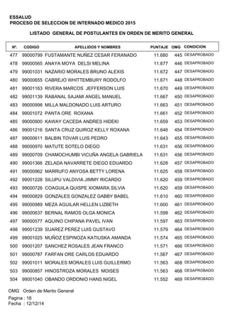 LISTADO GENERAL DE POSTULANTES EN ORDEN DE MERITO GENERAL
APELLIDOS Y NOMBRESCODIGONº. OMGPUNTAJE
ESSALUD
PROCESO DE SELECCION DE INTERNADO MEDICO 2015
CONDICION
99000799 FUSTAMANTE NUÑEZ CESAR FERANADO477 44511.680 DESAPROBADO
99000565 ANAYA MOYA DELSI MELINA478 44611.677 DESAPROBADO
99001031 NAZARIO MORALES BRUNO ALEXIS479 44711.672 DESAPROBADO
99000655 CABREJO WHITTEMBURY RODOLFO480 44811.671 DESAPROBADO
99001163 RIVERA MARCOS JEFFERSON LUIS481 44911.670 DESAPROBADO
99001139 RABANAL SAJAMI ANGEL MANUEL482 45011.667 DESAPROBADO
99000998 MILLA MALDONADO LUIS ARTURO483 45111.663 DESAPROBADO
99001072 PANTA ORE ROXANA484 45211.661 DESAPROBADO
99000900 KAWAY CACEDA ANDRES HIDEKI485 45311.659 DESAPROBADO
99001216 SANTA CRUZ QUIROZ KELLY ROXANA486 45411.646 DESAPROBADO
99000611 BALBIN TOVAR LUIS PEDRO487 45511.643 DESAPROBADO
99000970 MATUTE SOTELO DIEGO488 45611.631 DESAPROBADO
99000709 CHAMOCHUMBI VICUÑA ANGELA GABRIELA489 45611.631 DESAPROBADO
99001366 ZELADA NAVARRETE DIEGO EDUARDO490 45711.628 DESAPROBADO
99000962 MARRUFO ANYOSA BETTY LORENA491 45811.625 DESAPROBADO
99001228 SILUPU VALDIVIA JIMMY RICARDO492 45911.620 DESAPROBADO
99000726 COAGUILA QUISPE XIOMARA SILVIA493 45911.620 DESAPROBADO
99000829 GONZALES GONZALEZ GABBY BABEL494 46011.610 DESAPROBADO
99000989 MEZA AGUILAR HELLEN LIZBETH495 46111.600 DESAPROBADO
99000637 BERNAL RAMOS OLGA MONICA496 46211.599 DESAPROBADO
99000577 AQUINO CHIPANA PAVEL IVAN497 46311.597 DESAPROBADO
99001239 SUAREZ PEREZ LUIS GUSTAVO498 46411.579 DESAPROBADO
99001025 MUÑOZ ESPINOZA KATIUSKA AMANDA499 46511.574 DESAPROBADO
99001207 SANCHEZ ROSALES JEAN FRANCO500 46611.571 DESAPROBADO
99000787 FARFAN ORE CARLOS EDUARDO501 46711.567 DESAPROBADO
99001011 MORALES MORALES LUIS GUILLERMO502 46811.563 DESAPROBADO
99000857 HINOSTROZA MORALES MOISES503 46811.563 DESAPROBADO
99001040 OBANDO ORDONIO HANS NIGEL504 46911.552 DESAPROBADO
OMG Orden de Merito General
Fecha : 12/12/14
Pagina : 18
 
