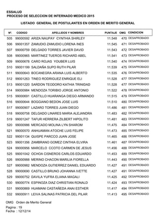 LISTADO GENERAL DE POSTULANTES EN ORDEN DE MERITO GENERAL
APELLIDOS Y NOMBRESCODIGONº. OMGPUNTAJE
ESSALUD
PROCESO DE SELECCION DE INTERNADO MEDICO 2015
CONDICION
99000592 ARIZA NAUPAY CYNTHIA SHIRLEY505 47011.548 DESAPROBADO
99001357 ZAMUDIO ZAMUDIO LORENA INES506 47111.545 DESAPROBADO
99000759 DELGADO TORRES JAVIER DAVID507 47211.543 DESAPROBADO
99000965 MARTINEZ TUEROS RICHARD ABEL508 47311.541 DESAPROBADO
99000678 CARO ROJAS YOUBER LUIS509 47411.540 DESAPROBADO
99001199 SALDAÑA SUPO RUTH PILAR510 47511.539 DESAPROBADO
99000643 BOCANEGRA ARANA LUIS ALBERTO511 47611.535 DESAPROBADO
99001263 TINEO RODRIGUEZ ENRIQUE ELI512 47711.528 DESAPROBADO
99001220 SARDON TEODORO KATHIA TRINIDAD513 47711.528 DESAPROBADO
99000984 MENDOZA TORIBIO JORGE ANTONIO514 47811.522 DESAPROBADO
99000691 CASTILLO HUARANGA DIEGO ARMANDO515 47911.515 DESAPROBADO
99000644 BOGGIANO BEDON JOSE LUIS516 48011.510 DESAPROBADO
99000907 LAZARO TORRES JUAN DIEGO517 48111.486 DESAPROBADO
99000758 DELGADO LINARES MARIA ALEJANDRA518 48211.483 DESAPROBADO
99001247 TAFUR HERRERA ZILBERT HIPOLITO519 48311.481 DESAPROBADO
99000986 MERCADO MOLINA LYN SHAROM520 48411.475 DESAPROBADO
99000570 ANHUAMAN ATOCHE LUIS FELIPE521 48511.473 DESAPROBADO
99001134 QUISPE PARCCO JUAN JOSE522 48611.465 DESAPROBADO
99001356 ZAMBRANO GOMEZ CINTHIA ELVIRA523 48711.461 DESAPROBADO
99000956 MARCELO CCOTO CARMEN DE JESUS524 48811.456 DESAPROBADO
99001042 OCHOA CISNEROS CARLOS EDUARDO525 48911.453 DESAPROBADO
99000988 MERINO CHACON MARILIA FIORELLA526 49011.443 DESAPROBADO
99000982 MENDOZA GUTIERREZ DANIEL EDUARDO527 49111.427 DESAPROBADO
99000690 CASTILLO BRUNO JOHANNA IVETTE528 49111.427 DESAPROBADO
99000752 DAVILA YUFRA ELIANA MAGALI529 49211.425 DESAPROBADO
99000774 ESPINOZA DIAZ CHRISTIAN RONALD530 49311.424 DESAPROBADO
99000869 HUAMANI CASTAÑEDA ANAI ESTHER531 49411.417 DESAPROBADO
99000911 LEIVA SALINAS PATRICIA DEL PILAR532 49511.413 DESAPROBADO
OMG Orden de Merito General
Fecha : 12/12/14
Pagina : 19
 