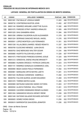 LISTADO GENERAL DE POSTULANTES EN ORDEN DE MERITO GENERAL
APELLIDOS Y NOMBRESCODIGONº. OMGPUNTAJE
ESSALUD
PROCESO DE SELECCION DE INTERNADO MEDICO 2015
CONDICION
99001081 PAZ MAJLUF JOSHUA SAMIR533 49611.403 DESAPROBADO
99000732 CONTRERAS BUSTOS JOHN534 49711.402 DESAPROBADO
99001140 RAMIREZ ARGUME LISSETTHE OLAVA535 49811.392 DESAPROBADO
99001075 PAREDES STRAT ANDRES ARNALDO536 49911.385 DESAPROBADO
99001225 SHIU SANABRIA HENG537 50011.384 DESAPROBADO
99001290 URBINA CALDERON ALDO ALEXANDER538 50111.379 DESAPROBADO
99001224 SERRANO SANCHEZ MIGUEL ANGEL539 50211.376 DESAPROBADO
99000931 LOPEZ MONTEZA LUIS FERNANDO540 50311.351 DESAPROBADO
99001338 VILLALOBOS LINARES RENZO RENATO541 50411.337 DESAPROBADO
99000769 ELESCANO MENDEZ JUAN DAVID542 50511.335 DESAPROBADO
99000763 DIAZ MERCADO WALTER CESAR543 50611.334 DESAPROBADO
99000880 HUERTO FALCON KEILA KENAT544 50711.328 DESAPROBADO
99001073 PANTIGOSO PAREDES EDWING JOSUE545 50811.325 DESAPROBADO
99001212 SANDOVAL SAENZ ARLENE BRISSETT546 50911.324 DESAPROBADO
99000864 HUAMAN OROSCO PATRICIA CAROLINA547 51011.323 DESAPROBADO
99001141 RAMIREZ GONZALES GIANMARCO JOEL548 51111.315 DESAPROBADO
99000994 MEZA OJEDA PAOLO FERNANDO549 51211.302 DESAPROBADO
99000961 MARQUINA ORTIZ MAYRA LIZETH550 51311.291 DESAPROBADO
99001024 MUÑAQUI CARDENAS GABRIELA551 51411.282 DESAPROBADO
99000783 FALCON QUIROZ JAVIER EDUARDO552 51511.269 DESAPROBADO
99001272 TORRES MATEO ALINA553 51611.266 DESAPROBADO
99000969 MATSUNO SANCHEZ AKEMI VICTORIA554 51711.263 DESAPROBADO
99000552 ALANYA PARIONA WILLI FRANK555 51811.261 DESAPROBADO
99000659 CACERES SEMINARIO RENZO ALONSO556 51911.260 DESAPROBADO
99001204 SAMANIEGO MOJICA WENDY IRENE557 52011.258 DESAPROBADO
99001348 WATKINS SALAZAR RICHARD ANTHONY558 52111.257 DESAPROBADO
99000825 GOMEZ WONG DIEGO559 52211.256 DESAPROBADO
99000619 BARRIENTOS SAAVEDRA JENNIFER560 52211.256 DESAPROBADO
OMG Orden de Merito General
Fecha : 12/12/14
Pagina : 20
 