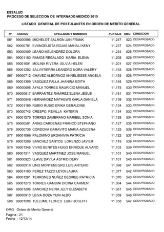 LISTADO GENERAL DE POSTULANTES EN ORDEN DE MERITO GENERAL
APELLIDOS Y NOMBRESCODIGONº. OMGPUNTAJE
ESSALUD
PROCESO DE SELECCION DE INTERNADO MEDICO 2015
CONDICION
99000996 MICHELOT SALMON JAN FRANK561 52311.247 DESAPROBADO
99000781 EVANGELISTA ROJAS MAHALI KENY562 52411.237 DESAPROBADO
99000909 LEAÑO MELENDREZ DOLORA563 52511.234 DESAPROBADO
99001150 RAMOS REGALADO MARIA ELENA564 52611.208 DESAPROBADO
99001001 MOLINA RIVERA SILVIA HELEN565 52711.201 DESAPROBADO
99001202 SALVATIERRA LEANDRO NORA VALERY566 52811.193 DESAPROBADO
99000712 CHAVEZ ALBORNOZ ANNELIESSE ANGELA567 52811.193 DESAPROBADO
99001309 VASQUEZ FALLA JHANINA EDITH568 52911.184 DESAPROBADO
99000608 AYALA TORRES MAURICIO MANUEL569 53011.175 DESAPROBADO
99000617 BARRANTES RAMIREZ ELENA JESUS570 53111.161 DESAPROBADO
99000849 HERNANDEZ MATHEWS KARLA DANIELA571 53211.139 DESAPROBADO
99001189 RUBIO RUBIO ERIKA GERALDINE572 53311.134 DESAPROBADO
99000742 CRESPO, REVILLA KATERIN573 53311.134 DESAPROBADO
99001279 TORRES ZAMBRANO MARIBEL SONIA574 53411.129 DESAPROBADO
99000591 ARIAS CARDENAS FRANCO STEPHANO575 53511.127 DESAPROBADO
99000736 CORDOVA GARAVITO MARIA AZUCENA576 53611.125 DESAPROBADO
99001069 PALOMINO URDANIVIA PATRICIA577 53711.122 DESAPROBADO
99001209 SANCHEZ SANTOS LORENZO JAVIER578 53811.119 DESAPROBADO
99001346 VIVAS BENITES HUGO ENRIQUE ALVARO579 53911.103 DESAPROBADO
99001311 VASQUEZ MARTINEZ JOSE MANUEL580 54011.101 DESAPROBADO
99000923 LLAVE DAVILA ASTRID DERY581 54011.101 DESAPROBADO
99000919 LINO MONTENEGRO LUIS ARTURO582 54111.098 DESAPROBADO
99001100 PEREZ TAZZO LEYDI LAURA583 54211.077 DESAPROBADO
99001261 TERRONES NUÑEZ DESIREE PATRICIA584 54311.070 DESAPROBADO
99001270 TORRES GAMBINI DICINA CARMEN585 54411.064 DESAPROBADO
99001206 SANCHEZ NEIRA JULY ELIZABETH586 54511.061 DESAPROBADO
99000910 LEIVA DOZA YURI ALDO587 54611.059 DESAPROBADO
99001288 TULLUME FLORES LUIGI JOSEPH588 54711.058 DESAPROBADO
OMG Orden de Merito General
Fecha : 12/12/14
Pagina : 21
 
