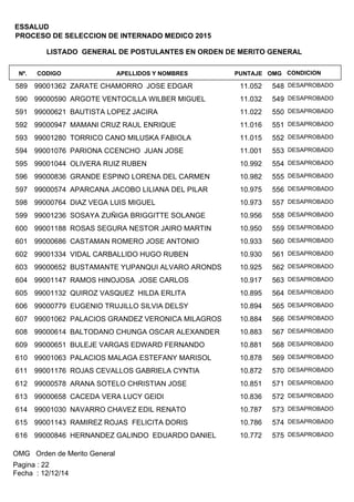 LISTADO GENERAL DE POSTULANTES EN ORDEN DE MERITO GENERAL
APELLIDOS Y NOMBRESCODIGONº. OMGPUNTAJE
ESSALUD
PROCESO DE SELECCION DE INTERNADO MEDICO 2015
CONDICION
99001362 ZARATE CHAMORRO JOSE EDGAR589 54811.052 DESAPROBADO
99000590 ARGOTE VENTOCILLA WILBER MIGUEL590 54911.032 DESAPROBADO
99000621 BAUTISTA LOPEZ JACIRA591 55011.022 DESAPROBADO
99000947 MAMANI CRUZ RAUL ENRIQUE592 55111.016 DESAPROBADO
99001280 TORRICO CANO MILUSKA FABIOLA593 55211.015 DESAPROBADO
99001076 PARIONA CCENCHO JUAN JOSE594 55311.001 DESAPROBADO
99001044 OLIVERA RUIZ RUBEN595 55410.992 DESAPROBADO
99000836 GRANDE ESPINO LORENA DEL CARMEN596 55510.982 DESAPROBADO
99000574 APARCANA JACOBO LILIANA DEL PILAR597 55610.975 DESAPROBADO
99000764 DIAZ VEGA LUIS MIGUEL598 55710.973 DESAPROBADO
99001236 SOSAYA ZUÑIGA BRIGGITTE SOLANGE599 55810.956 DESAPROBADO
99001188 ROSAS SEGURA NESTOR JAIRO MARTIN600 55910.950 DESAPROBADO
99000686 CASTAMAN ROMERO JOSE ANTONIO601 56010.933 DESAPROBADO
99001334 VIDAL CARBALLIDO HUGO RUBEN602 56110.930 DESAPROBADO
99000652 BUSTAMANTE YUPANQUI ALVARO ARONDS603 56210.925 DESAPROBADO
99001147 RAMOS HINOJOSA JOSE CARLOS604 56310.917 DESAPROBADO
99001132 QUIROZ VASQUEZ HILDA ERLITA605 56410.895 DESAPROBADO
99000779 EUGENIO TRUJILLO SILVIA DELSY606 56510.894 DESAPROBADO
99001062 PALACIOS GRANDEZ VERONICA MILAGROS607 56610.884 DESAPROBADO
99000614 BALTODANO CHUNGA OSCAR ALEXANDER608 56710.883 DESAPROBADO
99000651 BULEJE VARGAS EDWARD FERNANDO609 56810.881 DESAPROBADO
99001063 PALACIOS MALAGA ESTEFANY MARISOL610 56910.878 DESAPROBADO
99001176 ROJAS CEVALLOS GABRIELA CYNTIA611 57010.872 DESAPROBADO
99000578 ARANA SOTELO CHRISTIAN JOSE612 57110.851 DESAPROBADO
99000658 CACEDA VERA LUCY GEIDI613 57210.836 DESAPROBADO
99001030 NAVARRO CHAVEZ EDIL RENATO614 57310.787 DESAPROBADO
99001143 RAMIREZ ROJAS FELICITA DORIS615 57410.786 DESAPROBADO
99000846 HERNANDEZ GALINDO EDUARDO DANIEL616 57510.772 DESAPROBADO
OMG Orden de Merito General
Fecha : 12/12/14
Pagina : 22
 