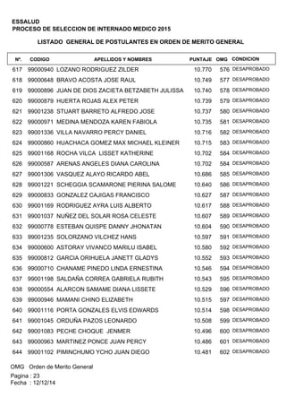 LISTADO GENERAL DE POSTULANTES EN ORDEN DE MERITO GENERAL
APELLIDOS Y NOMBRESCODIGONº. OMGPUNTAJE
ESSALUD
PROCESO DE SELECCION DE INTERNADO MEDICO 2015
CONDICION
99000940 LOZANO RODRIGUEZ ZILDER617 57610.770 DESAPROBADO
99000648 BRAVO ACOSTA JOSE RAUL618 57710.749 DESAPROBADO
99000896 JUAN DE DIOS ZACIETA BETZABETH JULISSA619 57810.740 DESAPROBADO
99000879 HUERTA ROJAS ALEX PETER620 57910.739 DESAPROBADO
99001238 STUART BARRETO ALFREDO JOSE621 58010.737 DESAPROBADO
99000971 MEDINA MENDOZA KAREN FABIOLA622 58110.735 DESAPROBADO
99001336 VILLA NAVARRO PERCY DANIEL623 58210.716 DESAPROBADO
99000860 HUACHACA GOMEZ MAX MICHAEL KLEINER624 58310.715 DESAPROBADO
99001168 ROCHA VILCA LISSET KATHERINE625 58410.702 DESAPROBADO
99000587 ARENAS ANGELES DIANA CAROLINA626 58410.702 DESAPROBADO
99001306 VASQUEZ ALAYO RICARDO ABEL627 58510.686 DESAPROBADO
99001221 SCHEGGIA SCAMARONE PIERINA SALOME628 58610.640 DESAPROBADO
99000833 GONZALEZ CAJIGAS FRANCISCO629 58710.627 DESAPROBADO
99001169 RODRIGUEZ AYRA LUIS ALBERTO630 58810.617 DESAPROBADO
99001037 NUÑEZ DEL SOLAR ROSA CELESTE631 58910.607 DESAPROBADO
99000778 ESTEBAN QUISPE DANNY JHONATAN632 59010.604 DESAPROBADO
99001235 SOLORZANO VILCHEZ HANS633 59110.597 DESAPROBADO
99000600 ASTORAY VIVANCO MARILU ISABEL634 59210.580 DESAPROBADO
99000812 GARCIA ORIHUELA JANETT GLADYS635 59310.552 DESAPROBADO
99000710 CHANAME PINEDO LINDA ERNESTINA636 59410.546 DESAPROBADO
99001198 SALDAÑA CORREA GABRIELA RUBITH637 59510.543 DESAPROBADO
99000554 ALARCON SAMAME DIANA LISSETE638 59610.529 DESAPROBADO
99000946 MAMANI CHINO ELIZABETH639 59710.515 DESAPROBADO
99001116 PORTA GONZALES ELVIS EDWARDS640 59810.514 DESAPROBADO
99001045 ORDUÑA PAZOS LEONARDO641 59910.508 DESAPROBADO
99001083 PECHE CHOQUE JENMER642 60010.496 DESAPROBADO
99000963 MARTINEZ PONCE JUAN PERCY643 60110.486 DESAPROBADO
99001102 PIMINCHUMO YCHO JUAN DIEGO644 60210.481 DESAPROBADO
OMG Orden de Merito General
Fecha : 12/12/14
Pagina : 23
 