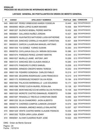 LISTADO GENERAL DE POSTULANTES EN ORDEN DE MERITO GENERAL
APELLIDOS Y NOMBRESCODIGONº. OMGPUNTAJE
ESSALUD
PROCESO DE SELECCION DE INTERNADO MEDICO 2015
CONDICION
99001097 PEREZ ORBEGOSO KAREN YOSSELIN645 60310.449 DESAPROBADO
99000993 MEZA LOPEZ ELMER MAXIMO646 60410.436 DESAPROBADO
99001227 SILENCIO BISBAL PIERRE MARTIN647 60510.432 DESAPROBADO
99000801 GALLARDO NUÑEZ JORDAN648 60610.427 DESAPROBADO
99000876 HUAYNATES NATIVIDAD LUISA KATHERINE649 60710.424 DESAPROBADO
99001205 SANCHEZ CARRILLO HALBERT CHRISTIAN650 60810.401 DESAPROBADO
99000810 GARCIA LLAJARUNA MANUEL ANTONIO651 60910.399 DESAPROBADO
99001354 YUI GOMEZ YURIKO SUWAN652 61010.393 DESAPROBADO
99000703 CAYLLAHUA SULLCA MIRIAN GEOVANA653 61110.386 DESAPROBADO
99001074 PAREDES PEREZ JOHNNY MARTIN654 61210.344 DESAPROBADO
99001027 MURILLO JAIME ANTONY JIMY655 61310.289 DESAPROBADO
99001210 SANCHEZ ZEA CLAUDIA ANGELA656 61410.285 DESAPROBADO
99001070 PANDURO FLORES SAMUEL657 61510.258 DESAPROBADO
99000595 ARNEDO CRESPO MARIA TERESA658 61610.252 DESAPROBADO
99001109 PIZARRO GONZAGA CARLOS PABLO659 61710.219 DESAPROBADO
99001365 ZEGARRA RODRIGUEZ JUAN FRANCISCO660 61810.210 DESAPROBADO
99001173 RODRIGUEZ RONDOY SILVIA ROSA661 61910.194 DESAPROBADO
99001064 PALACIOS MARMANILLO LUIS EDUARDO662 62010.171 DESAPROBADO
99001096 PEREZ CUEVA MURIEL ROSALINA663 62110.138 DESAPROBADO
99001006 MONTANCHEZ ECHEVARRIA SILVIA PATRICIA664 62210.108 DESAPROBADO
99001020 MOROTE CASTRO ENMANUEL ROBERTO665 62310.098 DESAPROBADO
99001087 PENADILLO TREVEJO CHRISTIAN OMAR666 62410.095 DESAPROBADO
99001230 SILVA CHAMORRO JHON ALBERTO667 62510.079 DESAPROBADO
99000719 CHERRES CAMPOS JUNNIOR JOHSSEP668 62610.074 DESAPROBADO
99000579 ARANDA JIMENEZ ANGELLO BALANTRE669 62710.057 DESAPROBADO
99001329 VENTE CASTRO MARIE CLAUDIE FRANCIS670 62810.038 DESAPROBADO
99001262 TEZEN JARA LUISA JENNY671 62910.024 DESAPROBADO
99000561 ALVIAR CUADRAO RUDY JOSE672 63010.022 DESAPROBADO
OMG Orden de Merito General
Fecha : 12/12/14
Pagina : 24
 