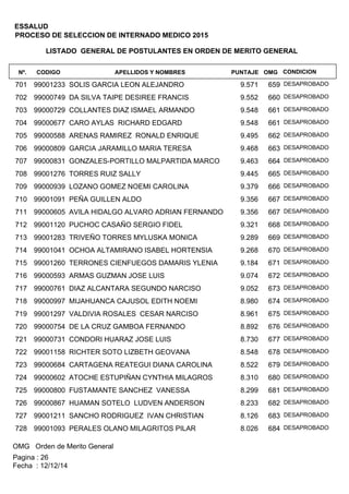 LISTADO GENERAL DE POSTULANTES EN ORDEN DE MERITO GENERAL
APELLIDOS Y NOMBRESCODIGONº. OMGPUNTAJE
ESSALUD
PROCESO DE SELECCION DE INTERNADO MEDICO 2015
CONDICION
99001233 SOLIS GARCIA LEON ALEJANDRO701 6599.571 DESAPROBADO
99000749 DA SILVA TAIPE DESIREE FRANCIS702 6609.552 DESAPROBADO
99000729 COLLANTES DIAZ ISMAEL ARMANDO703 6619.548 DESAPROBADO
99000677 CARO AYLAS RICHARD EDGARD704 6619.548 DESAPROBADO
99000588 ARENAS RAMIREZ RONALD ENRIQUE705 6629.495 DESAPROBADO
99000809 GARCIA JARAMILLO MARIA TERESA706 6639.468 DESAPROBADO
99000831 GONZALES-PORTILLO MALPARTIDA MARCO707 6649.463 DESAPROBADO
99001276 TORRES RUIZ SALLY708 6659.445 DESAPROBADO
99000939 LOZANO GOMEZ NOEMI CAROLINA709 6669.379 DESAPROBADO
99001091 PEÑA GUILLEN ALDO710 6679.356 DESAPROBADO
99000605 AVILA HIDALGO ALVARO ADRIAN FERNANDO711 6679.356 DESAPROBADO
99001120 PUCHOC CASAÑO SERGIO FIDEL712 6689.321 DESAPROBADO
99001283 TRIVEÑO TORRES MYLUSKA MONICA713 6699.289 DESAPROBADO
99001041 OCHOA ALTAMIRANO ISABEL HORTENSIA714 6709.268 DESAPROBADO
99001260 TERRONES CIENFUEGOS DAMARIS YLENIA715 6719.184 DESAPROBADO
99000593 ARMAS GUZMAN JOSE LUIS716 6729.074 DESAPROBADO
99000761 DIAZ ALCANTARA SEGUNDO NARCISO717 6739.052 DESAPROBADO
99000997 MIJAHUANCA CAJUSOL EDITH NOEMI718 6748.980 DESAPROBADO
99001297 VALDIVIA ROSALES CESAR NARCISO719 6758.961 DESAPROBADO
99000754 DE LA CRUZ GAMBOA FERNANDO720 6768.892 DESAPROBADO
99000731 CONDORI HUARAZ JOSE LUIS721 6778.730 DESAPROBADO
99001158 RICHTER SOTO LIZBETH GEOVANA722 6788.548 DESAPROBADO
99000684 CARTAGENA REATEGUI DIANA CAROLINA723 6798.522 DESAPROBADO
99000602 ATOCHE ESTUPIÑAN CYNTHIA MILAGROS724 6808.310 DESAPROBADO
99000800 FUSTAMANTE SANCHEZ VANESSA725 6818.299 DESAPROBADO
99000867 HUAMAN SOTELO LUDVEN ANDERSON726 6828.233 DESAPROBADO
99001211 SANCHO RODRIGUEZ IVAN CHRISTIAN727 6838.126 DESAPROBADO
99001093 PERALES OLANO MILAGRITOS PILAR728 6848.026 DESAPROBADO
OMG Orden de Merito General
Fecha : 12/12/14
Pagina : 26
 