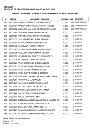 LISTADO GENERAL DE POSTULANTES EN ORDEN DE MERITO GENERAL
APELLIDOS Y NOMBRESCODIGONº. OMGPUNTAJE
ESSALUD
PROCESO DE SELECCION DE INTERNADO MEDICO 2015
CONDICION
99000668 CAMPOS PEZO EDGARDO HUSSEIN729 6857.531 DESAPROBADO
99001104 PINEDA CANO MIGUEL VICTOR MANUEL730 6866.820 DESAPROBADO
99000882 HUILLCAS VILLALBA EDGARD FRANCISCO731 6876.769 DESAPROBADO
99001367 ZENDER CHIRRE SUSANA ELSIE732 00.000 AUSENTE
99001353 YONG BARRIGA MARIANO ARTURO733 00.000 AUSENTE
99001350 YAULI TORRES CLAUDIA SALOME734 00.000 AUSENTE
99001344 VIVANCO MAZZO JAIRO MOISES735 00.000 AUSENTE
99001342 VILLAZANA FLORES JOSELIN736 00.000 AUSENTE
99001340 VILLANUEVA RIVERA NELSON ANGEL737 00.000 AUSENTE
99001335 VILCAZAN QUISPE MARIA CECILIA738 00.000 AUSENTE
99001330 VENTO BENEL RENEE FLOR CLODETH739 00.000 AUSENTE
99001326 VELASQUEZ QUINTANA VANIA740 00.000 AUSENTE
99001323 VELA CORONADO SANDRA JESUS741 00.000 AUSENTE
99001321 VEGA MONTOYA ORIANA AZUCENA742 00.000 AUSENTE
99001319 VEGA CASAS FIORELLA PAOLA743 00.000 AUSENTE
99001317 VEGA BALVIN ROGELIO DIONISIO744 00.000 AUSENTE
99001307 VASQUEZ CABANILLAS WILLY WRAYHANN745 00.000 AUSENTE
99001267 TORO POLO LUIS MIGUEL746 00.000 AUSENTE
99001248 TALANCHA RAMIREZ MARIAJOSE747 00.000 AUSENTE
99001246 TACURI CIÑA ELENA FIORELLA748 00.000 AUSENTE
99001245 SVAGELJ ZULOAGA CHIARA ANNA749 00.000 AUSENTE
99001242 SULCA DIAZ RUSBER OSMAR750 00.000 AUSENTE
99001241 SULCA CONDORI OMAR751 00.000 AUSENTE
99001237 SOTELO ALMENDRAS JACKELINE MADELEINE752 00.000 AUSENTE
99001231 SILVA YZAGUIRRE JORGE GONZALO753 00.000 AUSENTE
99001229 SILVA BETETTA LYNN SUZETTE754 00.000 AUSENTE
99001223 SEMINARIO MARCELO VICTOR ERNESTO755 00.000 AUSENTE
99001192 SACHUN QUISPE MARIA DANILA LUCIA756 00.000 AUSENTE
OMG Orden de Merito General
Fecha : 12/12/14
Pagina : 27
 