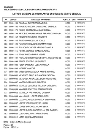 LISTADO GENERAL DE POSTULANTES EN ORDEN DE MERITO GENERAL
APELLIDOS Y NOMBRESCODIGONº. OMGPUNTAJE
ESSALUD
PROCESO DE SELECCION DE INTERNADO MEDICO 2015
CONDICION
99001184 RONDAN GUERRERO FABIOLA757 00.000 AUSENTE
99001182 ROMERO MEDINA GUILLERMO ENRIQUE758 00.000 AUSENTE
99001178 ROJAS CORTEZ BLANCA FIORELA759 00.000 AUSENTE
99001153 REVOREDO PARABAQUE FERNANDO MIGUEL760 00.000 AUSENTE
99001152 RENGIFO RENGIFO ERNESTO761 00.000 AUSENTE
99001148 RAMOS MANOSALVA JOULE762 00.000 AUSENTE
99001123 PUMACAYO QUISPE-HUAMAN RUBI763 00.000 AUSENTE
99001121 PULACHE CHAVEZ HELENN DANIELA764 00.000 AUSENTE
99001115 PORTA BISARES ILIANA CLAUDIA765 00.000 AUSENTE
99001112 POMA RUEDA MARIA JESUS766 00.000 AUSENTE
99001101 PICHARDO RODRIGUEZ SILVIA MILAGROS DE767 00.000 AUSENTE
99001099 PEREZ SOVERO JIM OUZBET768 00.000 AUSENTE
99001088 PEÑA BARRENA LESLY PAMELA769 00.000 AUSENTE
99001033 NIZAMA VIA AYAR770 00.000 AUSENTE
99001021 MOSCOSO COAGUILA ANDRE MANUEL771 00.000 AUSENTE
99000985 MENESES SACO ALEJANDRA FABIOLA772 00.000 AUSENTE
99000980 MENDOZA ACUÑA ZELIDETH MILAGROS773 00.000 AUSENTE
99000967 MATEO SOTO LUIS ALBERTO774 00.000 AUSENTE
99000959 MARILUZ CUADROS MELISSA CAROLINA775 00.000 AUSENTE
99000954 MANZUR REATEGUI ATHINA ISRAEL776 00.000 AUSENTE
99000952 MANTILLA PACHAMORO CYNTHIA777 00.000 AUSENTE
99000944 MALUQUISH LOPEZ BORIS IVAN778 00.000 AUSENTE
99000938 LOZA VELASQUEZ PAMELA STEPHANIE779 00.000 AUSENTE
99000937 LOPEZ VARGAS VICTOR HUGO780 00.000 AUSENTE
99000934 LOPEZ SANCHEZ JULIO CESAR781 00.000 AUSENTE
99000930 LOPEZ BURGA MARIANELLY DEL CARMEN782 00.000 AUSENTE
99000929 LOLI CRUZ JONATHAN CARLOS783 00.000 AUSENTE
99000912 LEMA CORREA MAURICIO784 00.000 AUSENTE
OMG Orden de Merito General
Fecha : 12/12/14
Pagina : 28
 