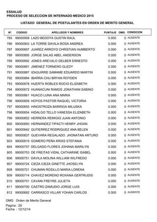 LISTADO GENERAL DE POSTULANTES EN ORDEN DE MERITO GENERAL
APELLIDOS Y NOMBRESCODIGONº. OMGPUNTAJE
ESSALUD
PROCESO DE SELECCION DE INTERNADO MEDICO 2015
CONDICION
99000908 LAZO BEDOYA DUSTIN RAUL785 00.000 AUSENTE
99000903 LA TORRE DAVILA ROSA ANDREA786 00.000 AUSENTE
99000897 JUAREZ ARROYO CHRISTIAN HUMBERTO787 00.000 AUSENTE
99000895 JORGE SALAS ABEL ANDERSON788 00.000 AUSENTE
99000892 JONES AREVALO GELBER ERNESTO789 00.000 AUSENTE
99000891 JIMENEZ TORNERO GLEDY790 00.000 AUSENTE
99000887 IZAGUIRRE SAMAME EDUARDO MARTIN791 00.000 AUSENTE
99000884 IBARRA CHU BRYAN ROYDEN792 00.000 AUSENTE
99000878 HUERTA ROBLES ROCIO ELIZABETH793 00.000 AUSENTE
99000872 HUANACUNI RAMOS JONATHAN SABINO794 00.000 AUSENTE
99000861 HUACO LUNA ANA MARIA795 00.000 AUSENTE
99000859 HOYOS PASTOR RAQUEL VICTORIA796 00.000 AUSENTE
99000855 HINOSTROZA BARRIGA MILUSKA797 00.000 AUSENTE
99000854 HIDALGO TELLO VANESSA ELIZABETH798 00.000 AUSENTE
99000852 HERRERA REMIGIO JUAN ANTONIO799 00.000 AUSENTE
99000850 HERNANDEZ TIPACTI HENRY JHOAN800 00.000 AUSENTE
99000842 GUTIERREZ RODRIGUEZ ANA BELEN801 00.000 AUSENTE
99000837 GUEVARA REGALADO JHONATAN ARTURO802 00.000 AUSENTE
99000819 GOMERO PEÑA KRISS STEFANIA803 00.000 AUSENTE
99000757 DELGADO FLORES JOHANA MARILYN804 00.000 AUSENTE
99000753 DE FREITAS VIDAL CATHARINE ISABEL805 00.000 AUSENTE
99000751 DAVILA MOLINA WILLIAM WILFREDO806 00.000 AUSENTE
99000724 CIEZA CIEZA GINETTE JHOSELYN807 00.000 AUSENTE
99000721 CHUMAN ROSILLO MARIA LORENA808 00.000 AUSENTE
99000714 CHAVEZ MORENO ROXANA GERTRUDIS809 00.000 AUSENTE
99000701 CAVANI FREYRE JULIETA810 00.000 AUSENTE
99000700 CASTRO ZAMUDIO JORGE LUIS811 00.000 AUSENTE
99000682 CARRASCO VILLAR YOHAN CARLOS812 00.000 AUSENTE
OMG Orden de Merito General
Fecha : 12/12/14
Pagina : 29
 