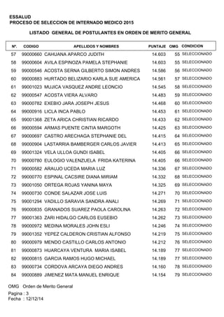 LISTADO GENERAL DE POSTULANTES EN ORDEN DE MERITO GENERAL
APELLIDOS Y NOMBRESCODIGONº. OMGPUNTAJE
ESSALUD
PROCESO DE SELECCION DE INTERNADO MEDICO 2015
CONDICION
99000660 CAHUANA APARCO JUDITH57 5514.603 SELECCIONADO
99000604 AVILA ESPINOZA PAMELA STEPHANIE58 5514.603 SELECCIONADO
99000546 ACOSTA SERNA GILBERTO SIMON ANDRES59 5614.586 SELECCIONADO
99000883 HURTADO BELIZARIO KARLA SUE AMERICA60 5714.561 SELECCIONADO
99001023 MUJICA VASQUEZ ANDRE LEONCIO61 5814.545 SELECCIONADO
99000547 ACOSTA VIERA ALVARO62 5914.483 SELECCIONADO
99000782 EXEBIO JARA JOSEPH JESUS63 6014.468 SELECCIONADO
99000916 LICLA INCA PABLO64 6114.453 SELECCIONADO
99001368 ZETA ARICA CHRISTIAN RICARDO65 6214.433 SELECCIONADO
99000594 ARMAS PUENTE CINTIA MARGOTH66 6314.425 SELECCIONADO
99000697 CASTRO ARECHAGA STEPHANIE DEL67 6414.415 SELECCIONADO
99000904 LASTARRIA BAMBERGER CARLOS JAVIER68 6514.413 SELECCIONADO
99001324 VELA ULLOA GUNDI ISABEL69 6614.405 SELECCIONADO
99000780 EULOGIO VALENZUELA FRIDA KATERINA70 6614.405 SELECCIONADO
99000582 ARAUJO UCEDA MARIA LUZ71 6714.336 SELECCIONADO
99000770 ESPINAL CACSIRE DIANA MIRIAM72 6814.332 SELECCIONADO
99001050 ORTEGA ROJAS YANINA MAYA73 6914.325 SELECCIONADO
99000730 CONDE SALAZAR JOSE LUIS74 7014.271 SELECCIONADO
99001294 VADILLO SARAVIA SANDRA ANALI75 7114.269 SELECCIONADO
99000835 GRANADOS SUAREZ PAOLA CAROLINA76 7214.263 SELECCIONADO
99001363 ZARI HIDALGO CARLOS EUSEBIO77 7314.262 SELECCIONADO
99000972 MEDINA MORALES JOHN ESLI78 7414.246 SELECCIONADO
99001352 YEPEZ CALDERON CRISTIAN ALFONSO79 7514.219 SELECCIONADO
99000979 MENDO CASTILLO CARLOS ANTONIO80 7614.212 SELECCIONADO
99000873 HUARCAYA VENTURA MARIA ISABEL81 7714.189 SELECCIONADO
99000815 GARCIA RAMOS HUGO MICHAEL82 7714.189 SELECCIONADO
99000734 CORDOVA ARCAYA DIEGO ANDRES83 7814.160 SELECCIONADO
99000889 JIMENEZ MATA MANUEL ENRIQUE84 7914.154 SELECCIONADO
OMG Orden de Merito General
Fecha : 12/12/14
Pagina : 3
 