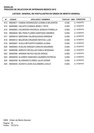 LISTADO GENERAL DE POSTULANTES EN ORDEN DE MERITO GENERAL
APELLIDOS Y NOMBRESCODIGONº. OMGPUNTAJE
ESSALUD
PROCESO DE SELECCION DE INTERNADO MEDICO 2015
CONDICION
99000671 CANDIA RODRIGUEZ LEONELA MILAGROS813 00.000 AUSENTE
99000665 CALIXTO CHANCA KRIZLY TIFFS814 00.000 AUSENTE
99000663 CALDERON PACHECO JESSICA FIORELLA815 00.000 AUSENTE
99000628 BELTRAN FLORES SANTIAGO ANDRES816 00.000 AUSENTE
99000616 BARCENA VALDEIGLESIAS ENRIQUE817 00.000 AUSENTE
99000612 BALDEON CRUZADO MAYCOL LUIS818 00.000 AUSENTE
99000607 AYALA RETUERTO KAREN LILIANA819 00.000 AUSENTE
99000603 AVALOS GANOZA CARLOS EDUARDO820 00.000 AUSENTE
99000596 ARROYO ZEVALLOS CARLA ROSSANA821 00.000 AUSENTE
99000580 ARANDA REYES HELEN GRACE822 00.000 AUSENTE
99000559 ALVAREZ SANCHEZ LOURDES PATRICIA823 00.000 AUSENTE
99000556 ALVARADO FLORES JULIO CESAR824 00.000 AUSENTE
99000545 ACOSTA LEON ALEJANDRA LEOLIV825 00.000 AUSENTE
OMG Orden de Merito General
Fecha : 12/12/14
Pagina : 30
 