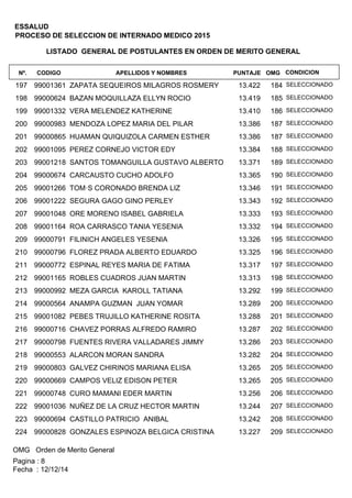 LISTADO GENERAL DE POSTULANTES EN ORDEN DE MERITO GENERAL
APELLIDOS Y NOMBRESCODIGONº. OMGPUNTAJE
ESSALUD
PROCESO DE SELECCION DE INTERNADO MEDICO 2015
CONDICION
99001361 ZAPATA SEQUEIROS MILAGROS ROSMERY197 18413.422 SELECCIONADO
99000624 BAZAN MOQUILLAZA ELLYN ROCIO198 18513.419 SELECCIONADO
99001332 VERA MELENDEZ KATHERINE199 18613.410 SELECCIONADO
99000983 MENDOZA LOPEZ MARIA DEL PILAR200 18713.386 SELECCIONADO
99000865 HUAMAN QUIQUIZOLA CARMEN ESTHER201 18713.386 SELECCIONADO
99001095 PEREZ CORNEJO VICTOR EDY202 18813.384 SELECCIONADO
99001218 SANTOS TOMANGUILLA GUSTAVO ALBERTO203 18913.371 SELECCIONADO
99000674 CARCAUSTO CUCHO ADOLFO204 19013.365 SELECCIONADO
99001266 TOM—S CORONADO BRENDA LIZ205 19113.346 SELECCIONADO
99001222 SEGURA GAGO GINO PERLEY206 19213.343 SELECCIONADO
99001048 ORE MORENO ISABEL GABRIELA207 19313.333 SELECCIONADO
99001164 ROA CARRASCO TANIA YESENIA208 19413.332 SELECCIONADO
99000791 FILINICH ANGELES YESENIA209 19513.326 SELECCIONADO
99000796 FLOREZ PRADA ALBERTO EDUARDO210 19613.325 SELECCIONADO
99000772 ESPINAL REYES MARIA DE FATIMA211 19713.317 SELECCIONADO
99001165 ROBLES CUADROS JUAN MARTIN212 19813.313 SELECCIONADO
99000992 MEZA GARCIA KAROLL TATIANA213 19913.292 SELECCIONADO
99000564 ANAMPA GUZMAN JUAN YOMAR214 20013.289 SELECCIONADO
99001082 PEBES TRUJILLO KATHERINE ROSITA215 20113.288 SELECCIONADO
99000716 CHAVEZ PORRAS ALFREDO RAMIRO216 20213.287 SELECCIONADO
99000798 FUENTES RIVERA VALLADARES JIMMY217 20313.286 SELECCIONADO
99000553 ALARCON MORAN SANDRA218 20413.282 SELECCIONADO
99000803 GALVEZ CHIRINOS MARIANA ELISA219 20513.265 SELECCIONADO
99000669 CAMPOS VELIZ EDISON PETER220 20513.265 SELECCIONADO
99000748 CURO MAMANI EDER MARTIN221 20613.256 SELECCIONADO
99001036 NUÑEZ DE LA CRUZ HECTOR MARTIN222 20713.244 SELECCIONADO
99000694 CASTILLO PATRICIO ANIBAL223 20813.242 SELECCIONADO
99000828 GONZALES ESPINOZA BELGICA CRISTINA224 20913.227 SELECCIONADO
OMG Orden de Merito General
Fecha : 12/12/14
Pagina : 8
 