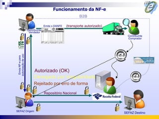 Funcionamento da NF-e
                                                             B2B

                                     Emite o DANFE   (transporte autorizado)
                      Contribuinte
                       Vendedor
                                                                                 Contribuinte
                                                                                 Comprador
 autorização de uso
  Envia NF-e para




                           Autorizado (OK)
                           Denegado por irregularidade fiscal
                           Rejeitado por erro de forma

                                     Repositório Nacional




SEFAZ Origem
                                                                               SEFAZ Destino
 