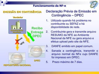 Funcionamento da NF-e

EMISSÃO EM CONTIGÊNCIA            Declaração Prévia de Emissão em
                                     Contingência – DPEC
       Vendedor
                                  1. Utilizado quando há problema no
                                     contribuinte ou SEFAZ e há
                       Recibo        disponibilidade de rede.
     Contribuinte
       Paulista        Entrega 2. Contribuinte gera e transmite arquivo
                        DPEC      RESUMO da NFE ao Ambiente
                                       Nacional da NFE ou gera arquivo e
         X                        3.
                                       efetua upload pelo site da NFE.
                                       DANFE emitido em papel comum.
                                  4.   Sanada a contingência, transmitir o
                                       arquivo normal da NFe cujo DANFE
                                       foi impresso em DPEC.
                         DPEC
                                  5.    Prazo máximo de 7 dias.
REPOSITÓRIO NACIONAL
 