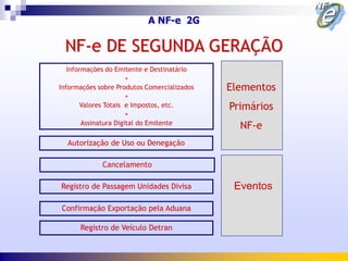 A NF-e 2G

 NF-e DE SEGUNDA GERAÇÃO
   Informações do Emitente e Destinatário
                       +
Informações sobre Produtos Comercializados   Elementos
                       +
       Valores Totais e Impostos, etc.       Primários
                       +
        Assinatura Digital do Emitente
                                               NF-e
  Autorização de Uso ou Denegação

             Cancelamento

Registro de Passagem Unidades Divisa          Eventos

Confirmação Exportação pela Aduana

      Registro de Veículo Detran
 