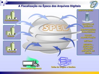 A Fiscalização na Época dos Arquivos Digitais
                                                                  INSTITUIÇÕES




Fornecedores

                                                                     CARTÃO DE
                                                                      CRÉDITO
                                                                   INSTITUIÇÕES
                                                                   FINANCEIRAS

  Clientes                                                             TICKET
                                                                    ALIMENTAÇÃO
                                                                      DETRAN
                                                                     RECEITA ,
                                                                     SUFRAMA,
                                                                     SICOMEX
 Terceiros                                                          IMPOSTO DE
                                                                      RENDA




                                      Sefaz de Origem e Destino
                TRANSPORTADORAS
 