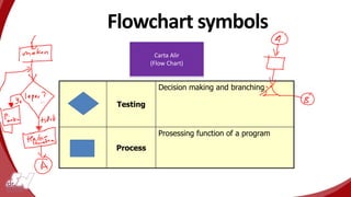 Flowchart symbols
Testing
Decision making and branching
Process
Prosessing function of a program
Carta Alir
(Flow Chart)
 