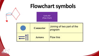 Flowchart symbols
Carta Alir
(Flow Chart)
Connector
Joining of two part of the
program
Arrows Flow line
 
