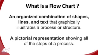 What is a Flow Chart ?
An organized combination of shapes,
lines, and text that graphically
illustrates a process or structure.
A pictorial representation showing all
of the steps of a process.
 