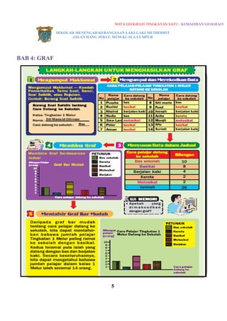 NOTA GEOGRAFI TINGKATAN SATU : KEMAHIRAN GEOGRAFI

              SEKOLAH MENENGAH KEBANGSAAN LAKI-LAKI METHODIST
                    JALAN HANG JEBAT, 50150 KUALA LUMPUR




BAB 4: GRAF




                                    5
 