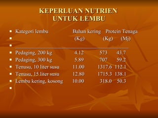 KEPERLUAN NUTRIEN  UNTUK LEMBU Kategori lembu Bahan kering  Protein Tenaga (Kg)  (Kg)  (Mj) ___________________________________________ Pedaging, 200 kg  4.12  573  43.7 Pedaging, 300 kg  5.89  707  59.2 Tenusu, 10 liter susu  11.00  1317.6  112.1 Tenusu, 15 liter susu  12.80  1715.3  138.1 Lembu kering, kosong  10.00  318.0  50.3 
