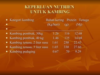 KEPERLUAN NUTRIEN  UNTUK KAMBING Kategori kambing Bahan kering  Protein  Tenaga (Kg/hari)  (g)  (Mj) ____________________________________________ Kambing pembiak, 30kg  1.26  116  12.68 Kambing pembiak, 40 kg  1.46  135  14.68 Kambing tenusu, 2 liter susu  1.61  250  22.43 Kambing tenusu, 3 liter susu  1.65  330  27.66 Kambing pedaging  0.67  70  9.29  