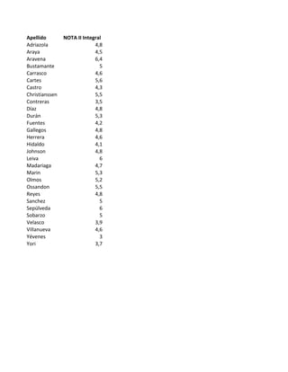 Apellido NOTA
II
Integral
Adriazola 4,8
Araya 4,5
Aravena 6,4
Bustamante 5
Carrasco 4,6
Cartes 5,6
Castro 4,3
Christianssen 5,5
Contreras 3,5
Díaz 4,8
Durán 5,3
Fuentes 4,2
Gallegos 4,8
Herrera 4,6
Hidaldo 4,1
Johnson 4,8
Leiva 6
Madariaga 4,7
Marin
5,3
Olmos 5,2
Ossandon 5,5
Reyes 4,8
Sanchez 5
Sepúlveda 6
Sobarzo 5
Velasco 3,9
Villanueva 4,6
Yévenes 3
Yori 3,7