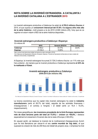 NOTA SOBRE LA INVERSIÓ ESTRANGERA A CATALUNYA I
LA INVERSIÓ CATALANA A L’ESTRANGER 2015
La inversió estrangera productiva a Catalunya ha estat de 4.783,2 milions d'euros el
2015, el que suposa un creixement interanual del 57,8% i la segona xifra més alta
de la sèrie històrica –molt propera a la de 2010 (4.900 milions d’€), l’any que es va
registrar el volum màxim d’IED de la sèrie històrica disponible-.
Inversió estrangera productiva a Catalunya i Espanya
En milions d'€
2015 Variació 2015/14 Pes Cat/Esp (%)
Catalunya 4.783,2 57,77% 22,0%
Espanya 21.724,3 10,95% -
Nota: Inversió bruta total sense entitats de tinença de valors estrangers (ETVE)
Font: Elaboració del Departament d’Estudis d’Ocupació, Empresa i Turisme de l’Ajuntament de Barcelona en base a dades del
Ministerio de Economía y Competitividad.
A Espanya, la inversió estrangera ha sumat 21.724,3 milions d'euros -un 11% més que
l'any anterior-, de manera que la inversió productiva a Catalunya representa el 22% de
la realitzada a l’Estat.
La branca econòmica que ha captat més inversió estrangera ha estat la indústria
manufacturera (amb el 26,7% del total), seguida de les activitats financeres i
d’assegurances i el comerç a l’engròs i el detall (amb un 16,4 i 15,3%,
respectivament).
Per àrees geogràfiques, les inversions procedents de la Unió Europea representen
més de dues terceres parts del total (el 73,5%) i creixen un +85,8%, i destaca
especialment el creixement d’inversió des de la resta d’Europa (+303,9%).
En aquest sentit, cal destacar la inversió de la multinacional d'assegurances Zurich
que ha triat Barcelona per ubicar-hi el seu centre mundial de 'big data', el que
suposarà la creació de més de 200 llocs de treball els propers anys. L'empresa ha triat
 