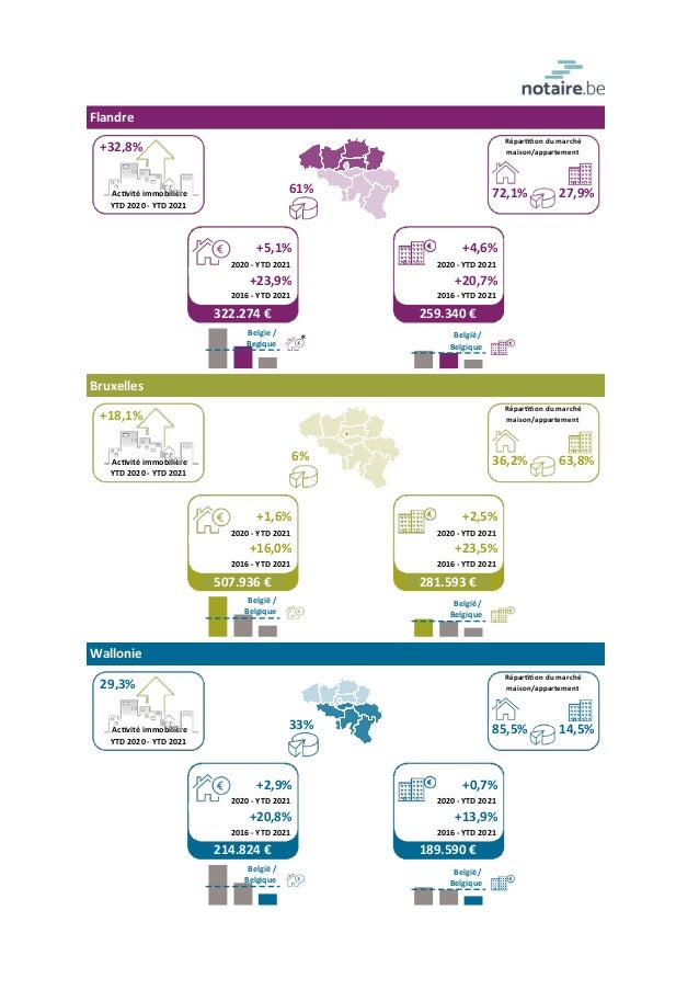F
l
a
n
d
r
e
B
r
u
x
e
l
l
e
s
Wa
l
l
o
n
i
e
3
3
%
6
%
6
1
%
*
P
a
r
t
s
d
e
ma
r
c
h
é
Y
T
D2
0
2
0
-
Y
T
D2
0
2
1
A
cv...