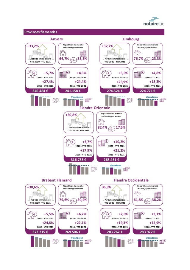 F
l
a
n
d
r
e
O
r
i
e
n
t
a
l
e
P
r
o
v
i
n
c
e
s
ﬂ
a
ma
n
d
e
s
A
n
v
e
r
s
Y
T
D2
0
2
0
-
Y
T
D2
0
2
1
A
cv
i
t
é
i
mmo
...